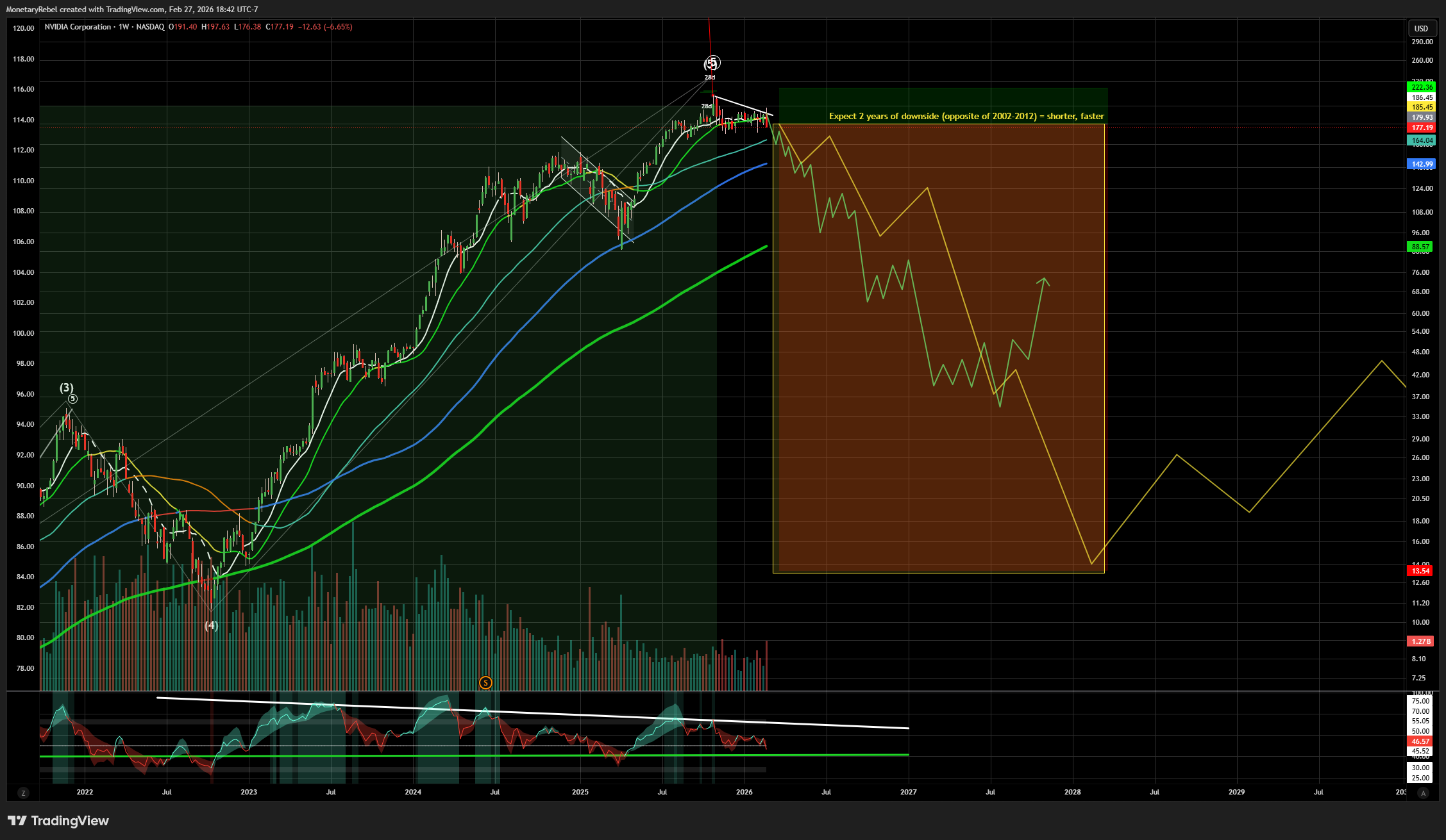 BATS:NVDA Chartbild von MonetaryRebel