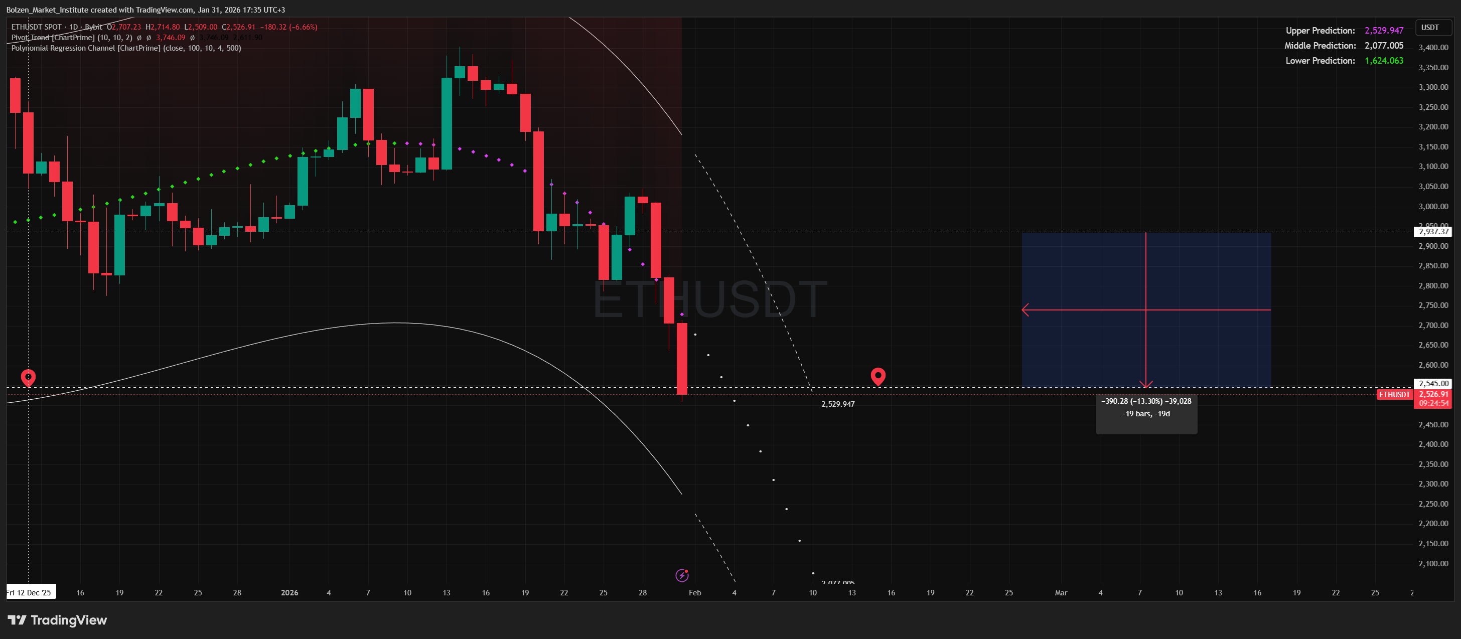 Снимок графика «BYBIT:ETHUSDT» от Bolzen_Market_Institute