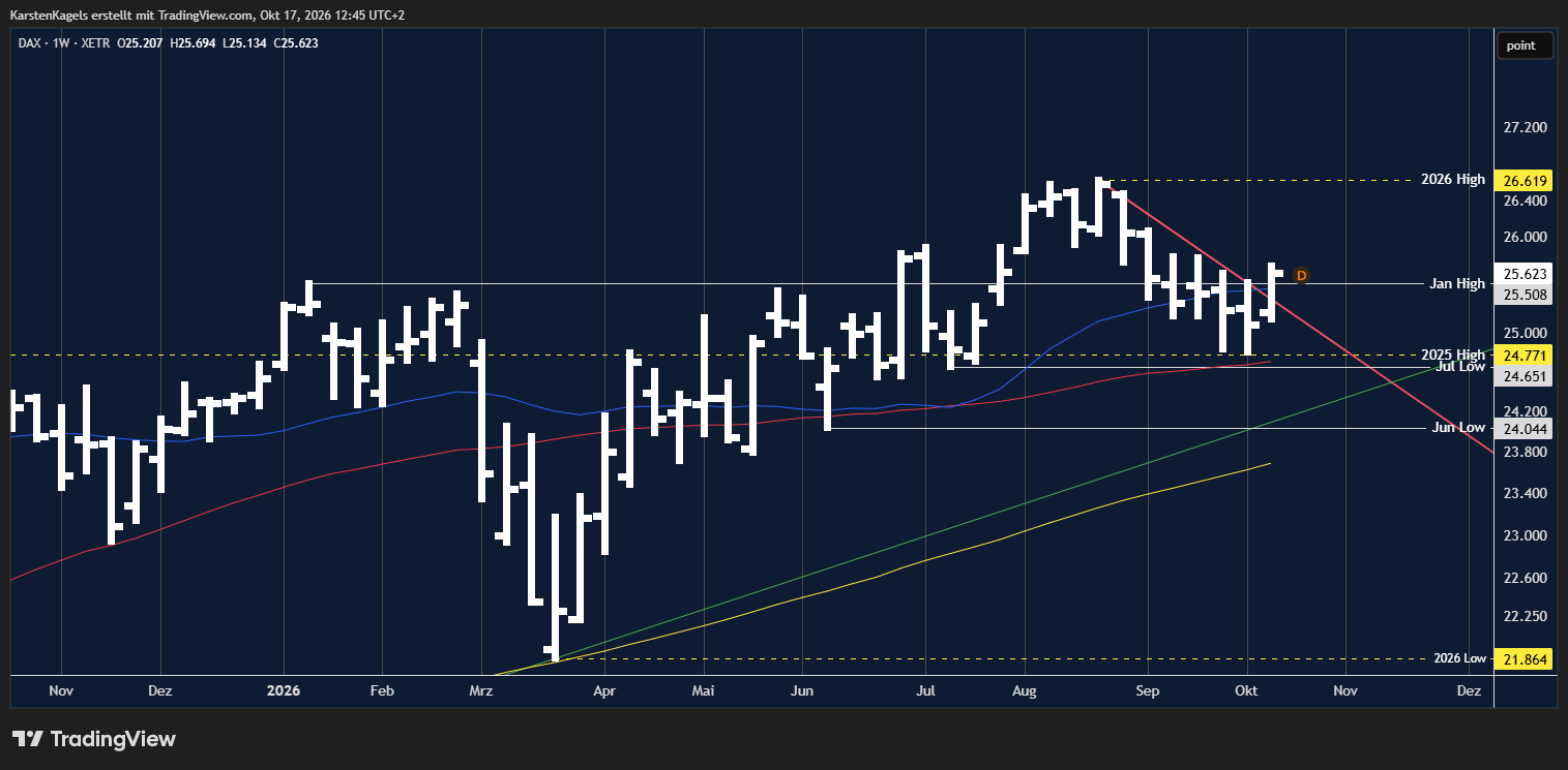 XETR_DLY:DAX Chart Image by KarstenKagels
