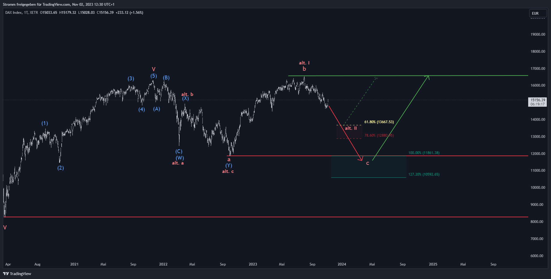 XETR_DLY:DAX Chart Image by stromm