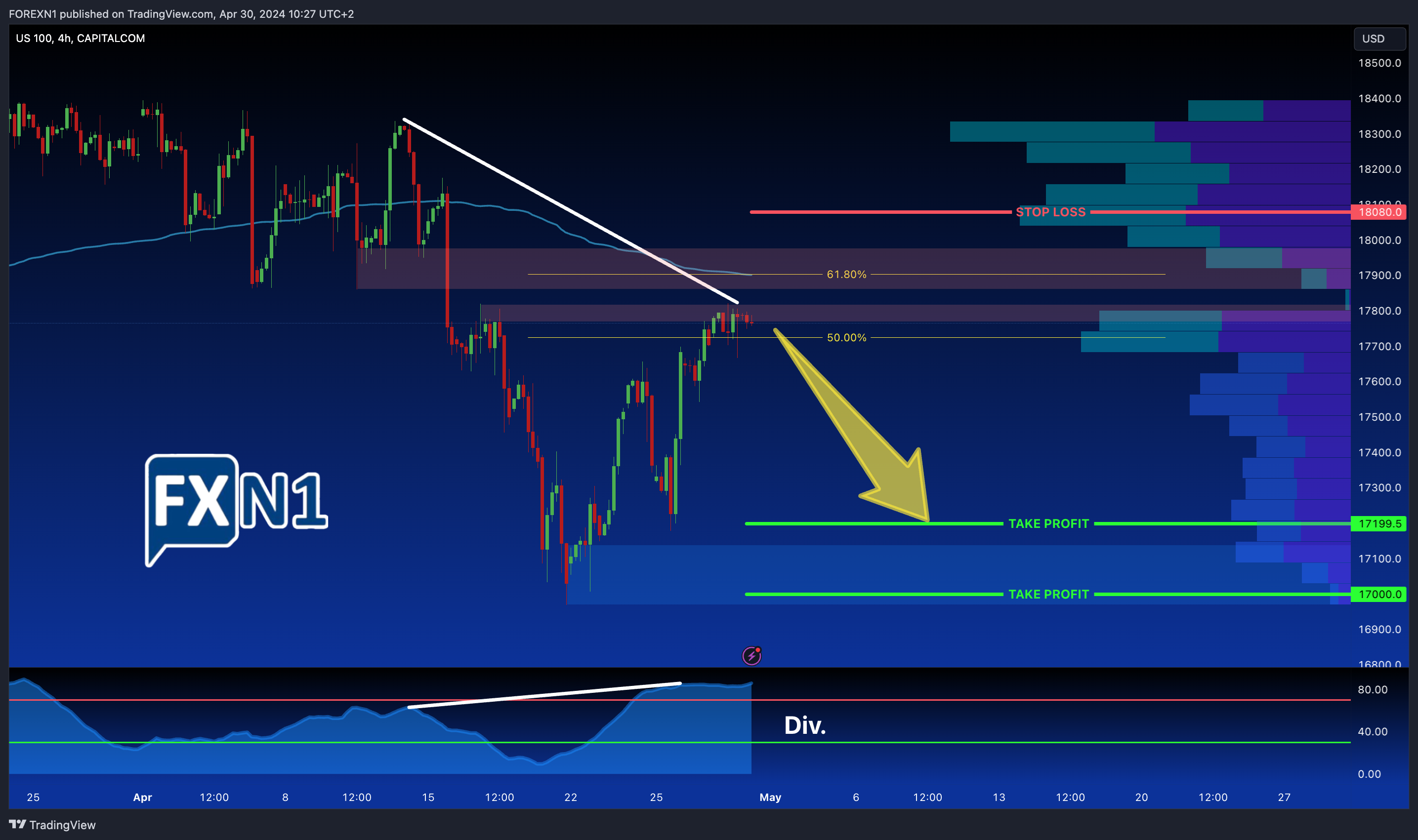 CAPITALCOM:US100 Chart Image by FOREXN1