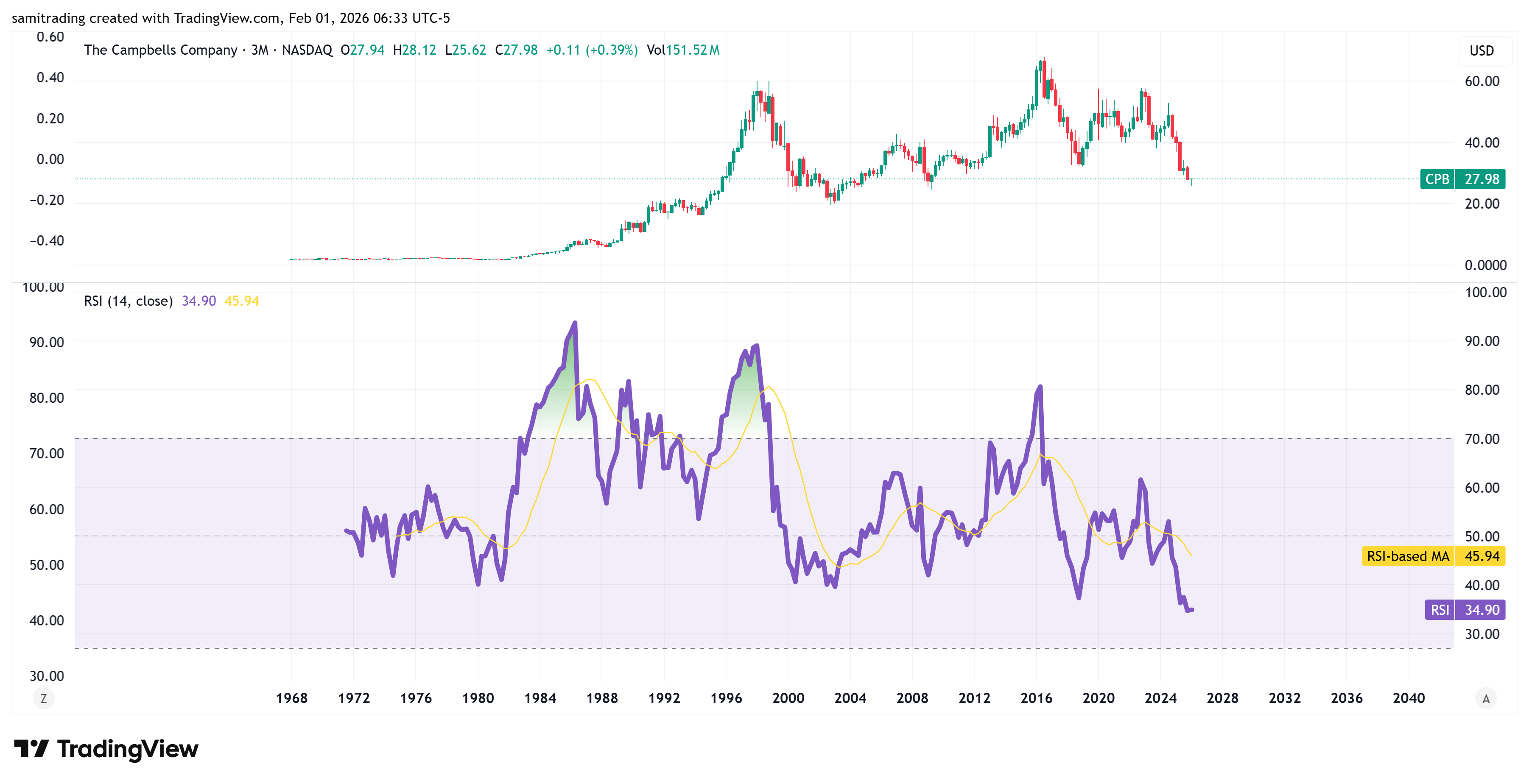 BATS:CPB Chart Image by samitrading