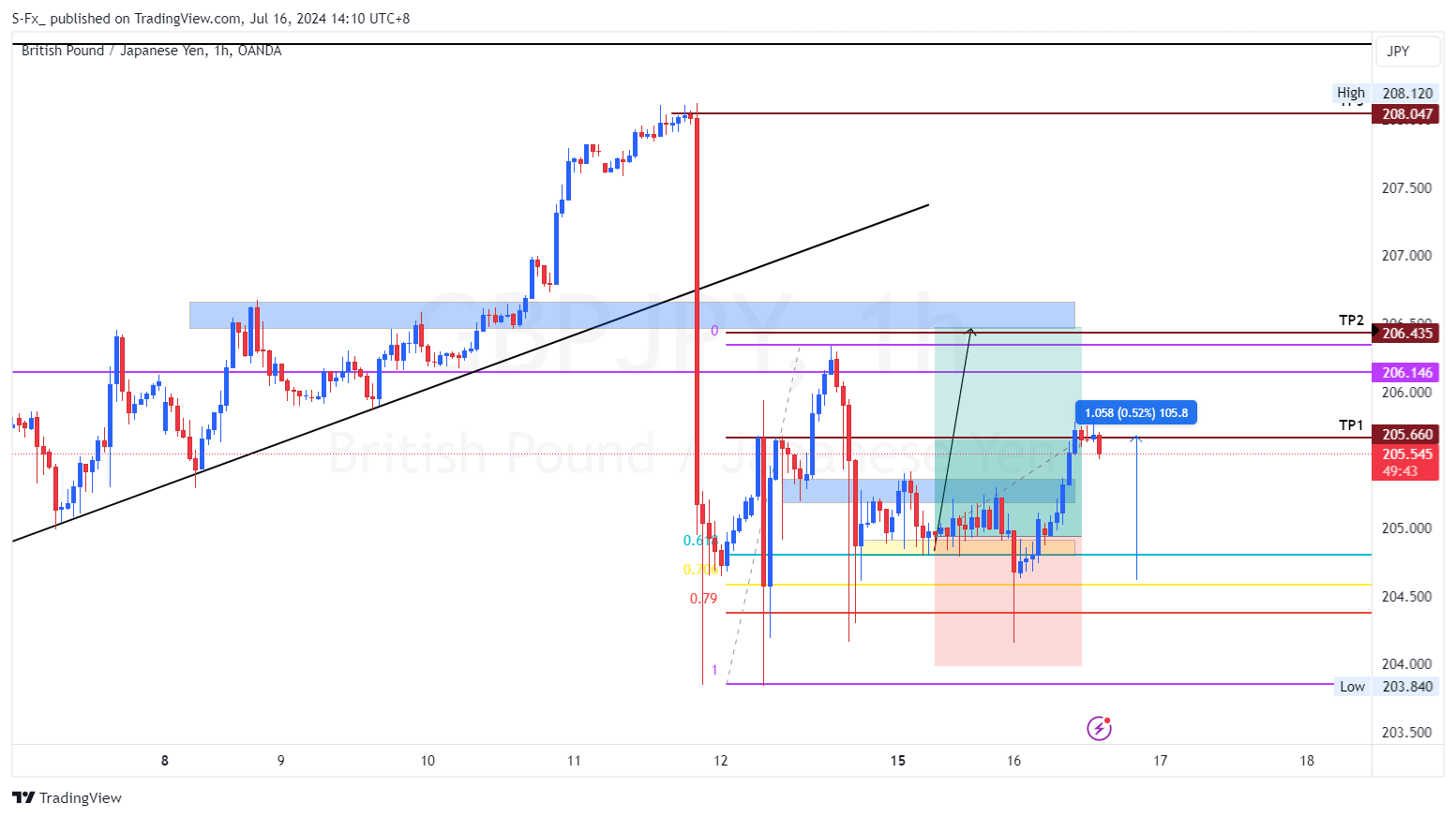 OANDA:GBPJPY Chart Image by S-Fx_