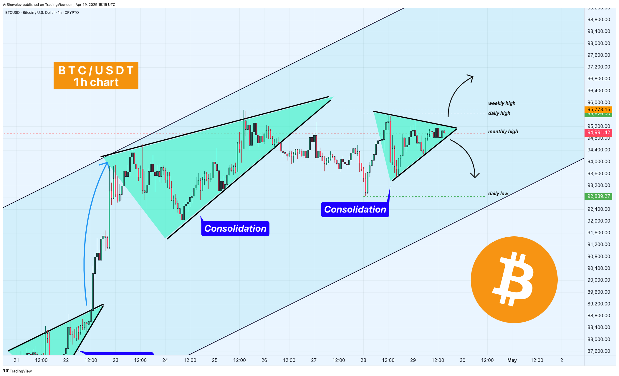 CRYPTO:BTCUSD Obraz wykresu od ArtemFuturesTrading