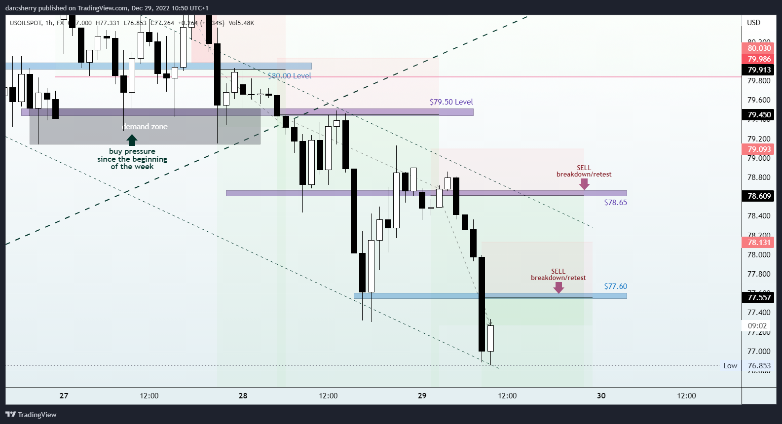 FX:USOILSPOT Chart Image by darcsherry