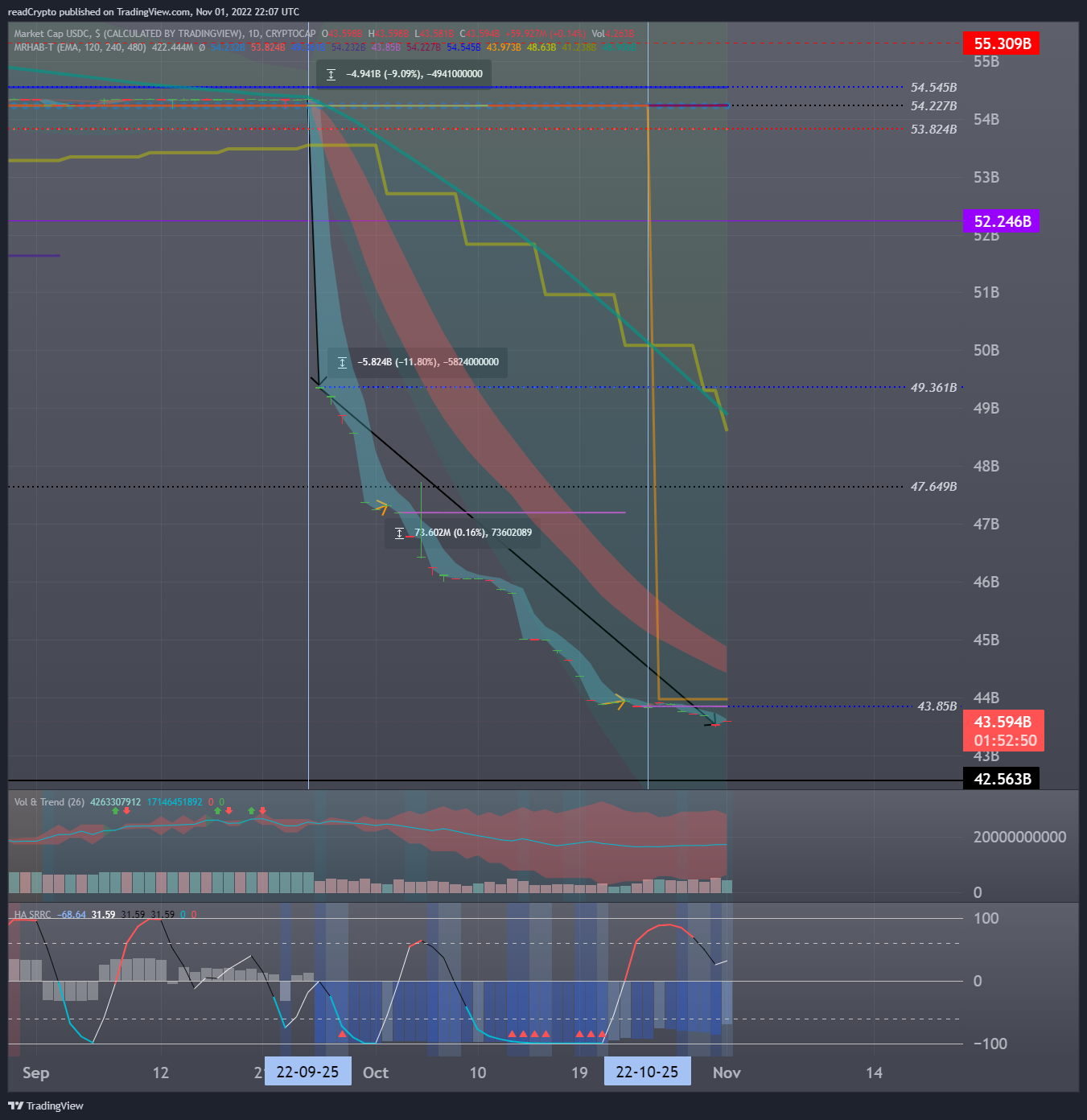 CRYPTOCAP:USDC Gambar chart oleh readCrypto