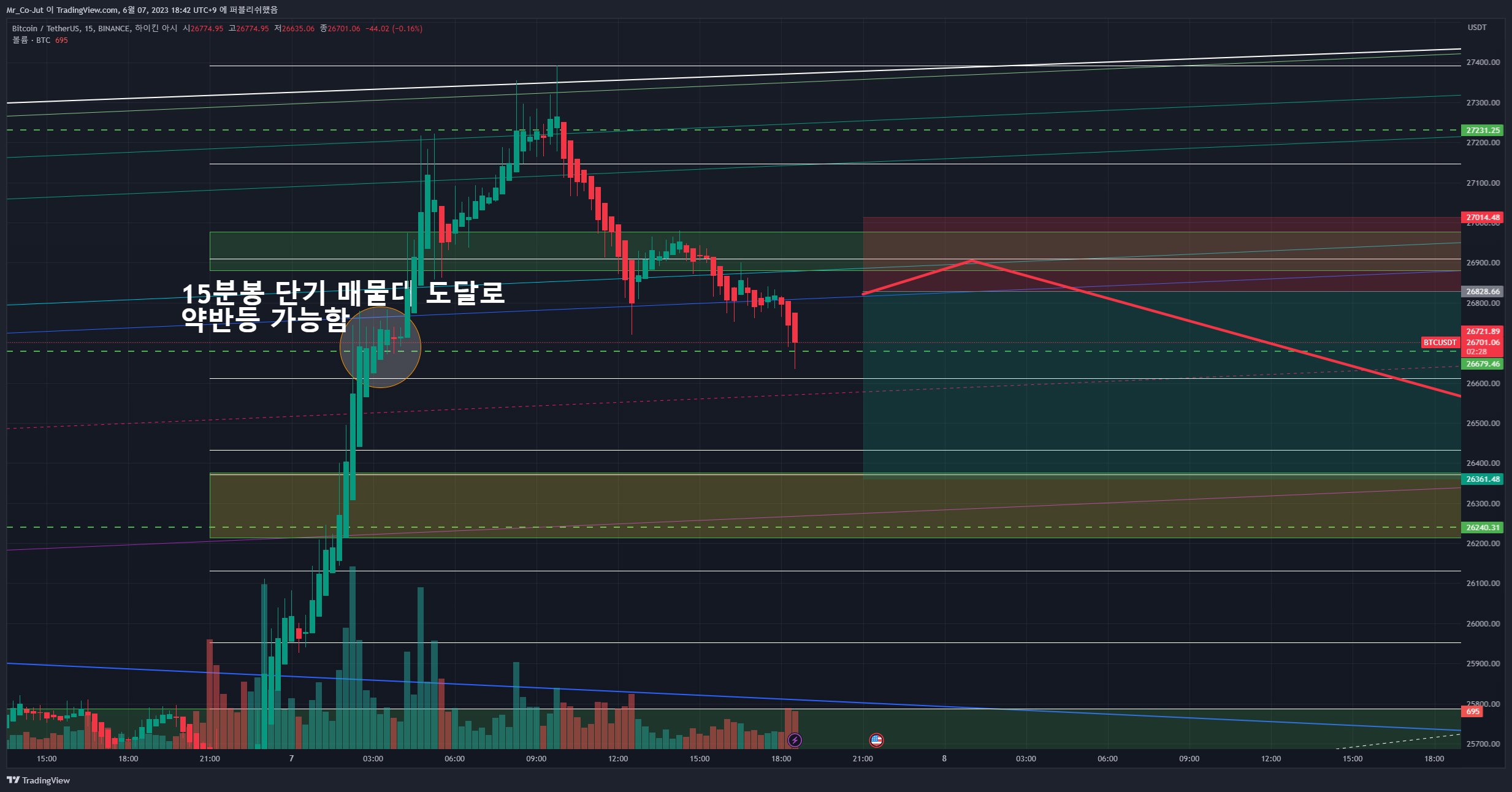BINANCE:BTCUSDT Chart Image by Mr_Co-Jut