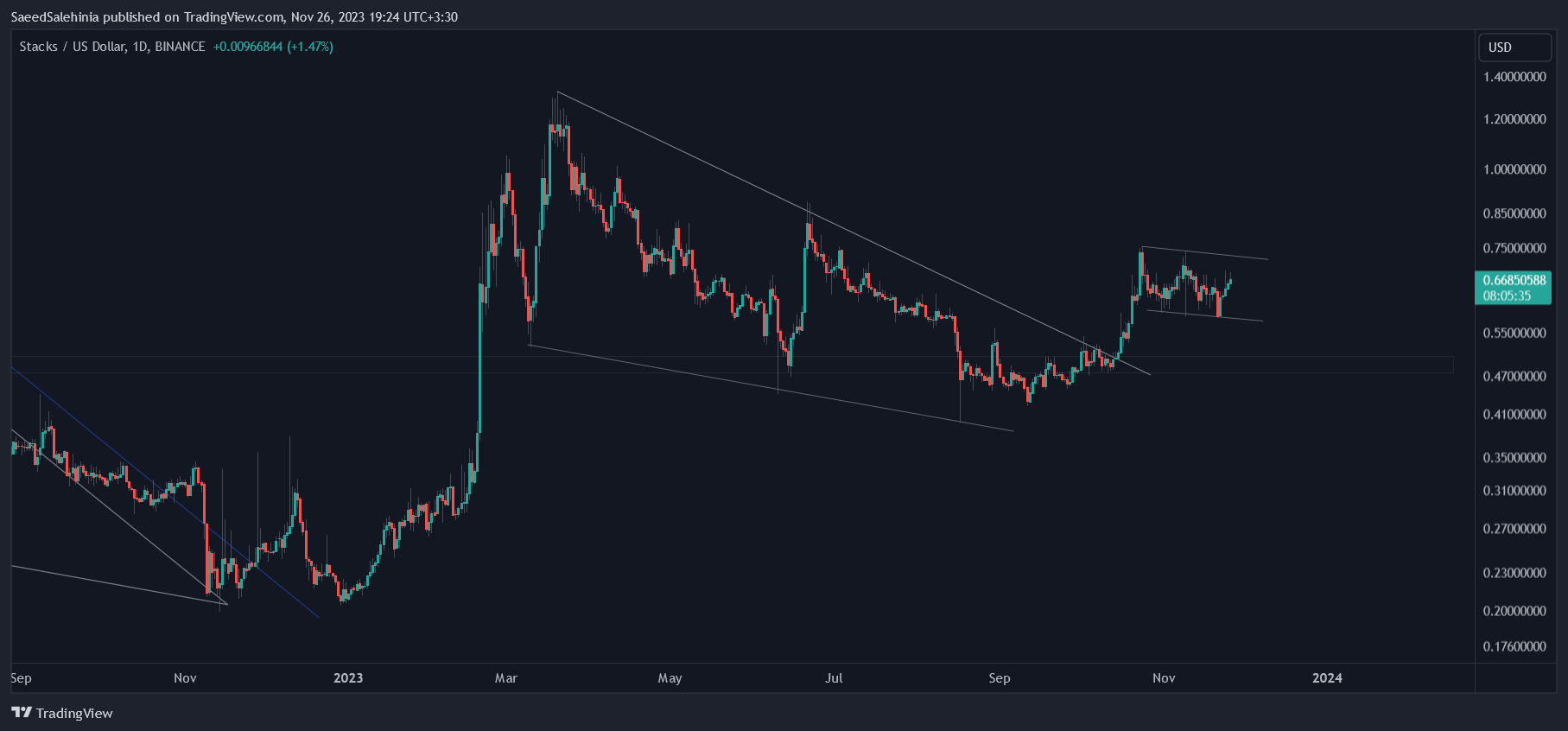BINANCE:STXUSD Chart Image by SaeedSalehinia