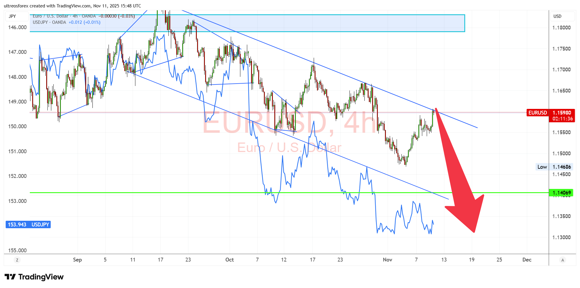 OANDA:EURUSD Chart Image by ultreosforex