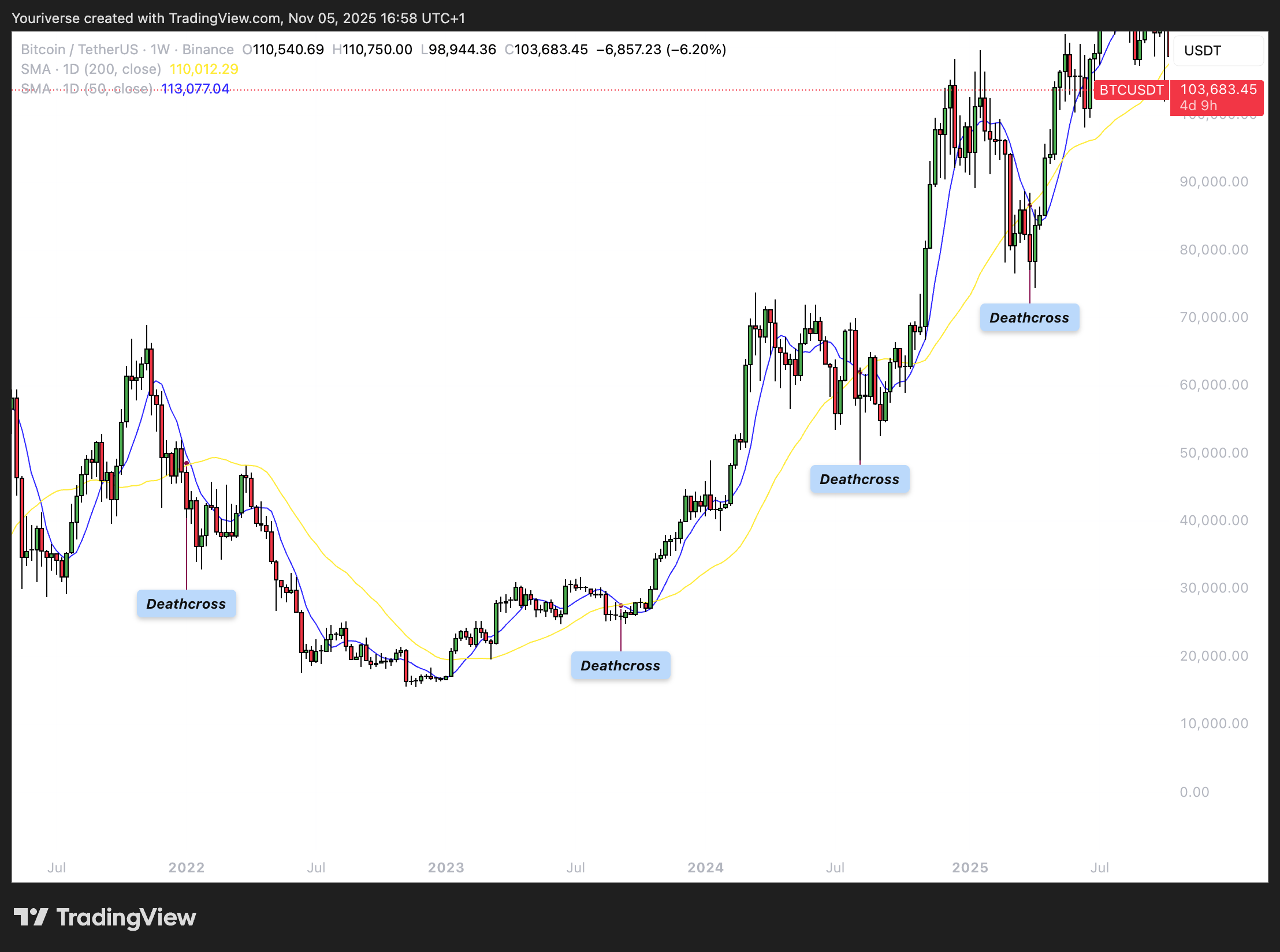 BINANCE:BTCUSDT صورة الرسم البياني by Youriverse