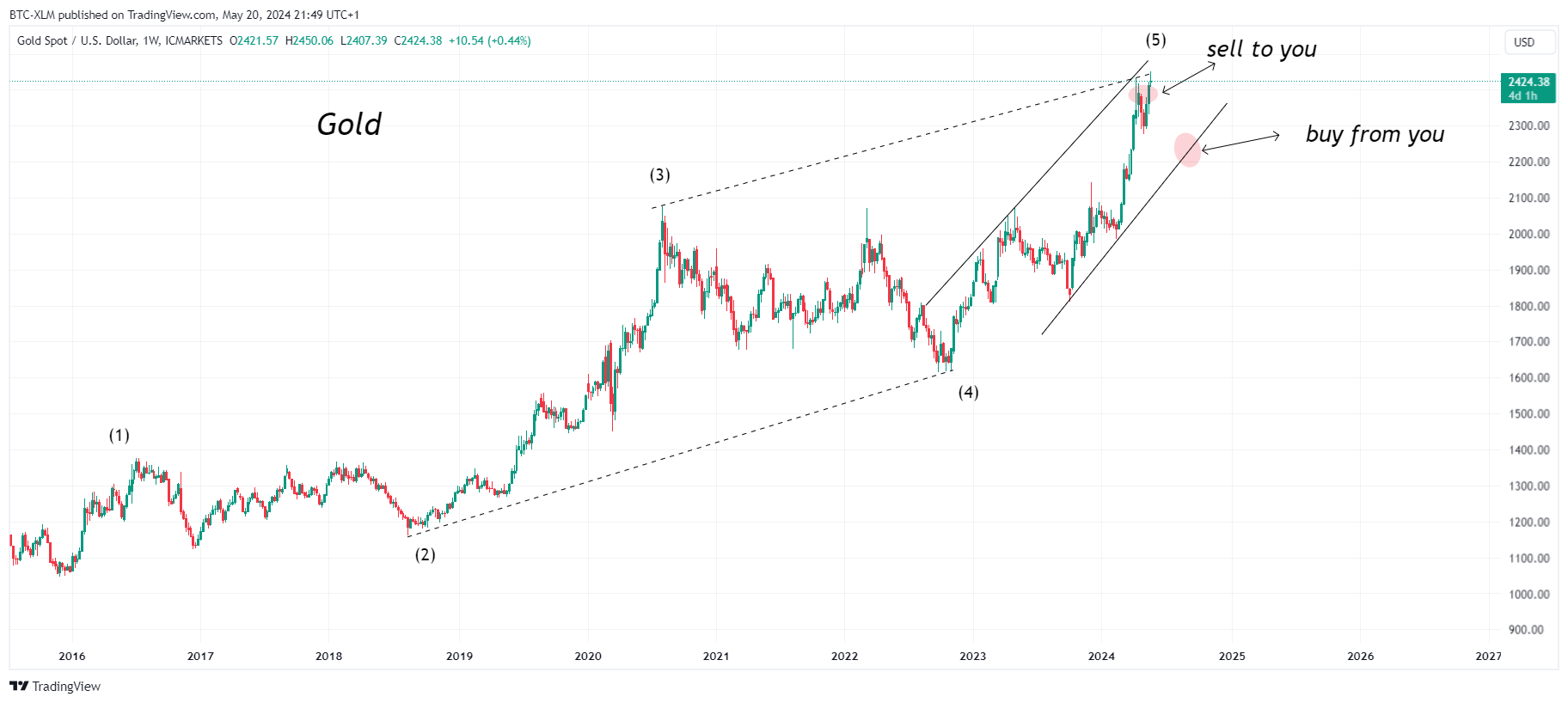 ICMARKETS:XAUUSD Chart Image by BTC-XLM