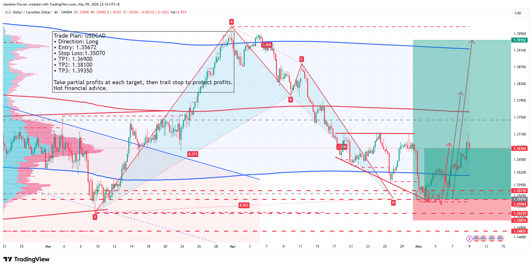 OANDA:USDCAD Chart Image by Jasmine-Flower