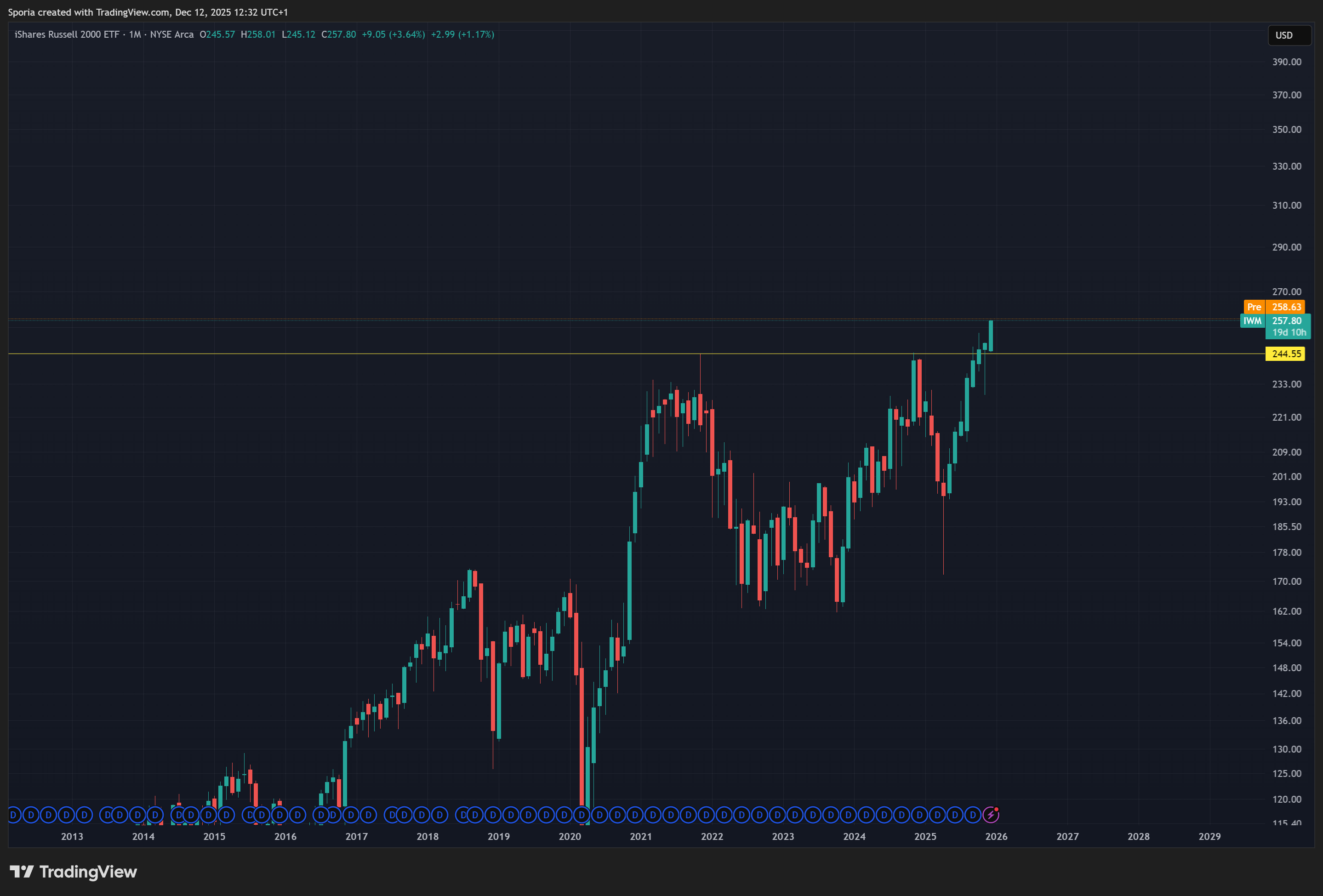 BATS:IWM Chart Image by Sporia
