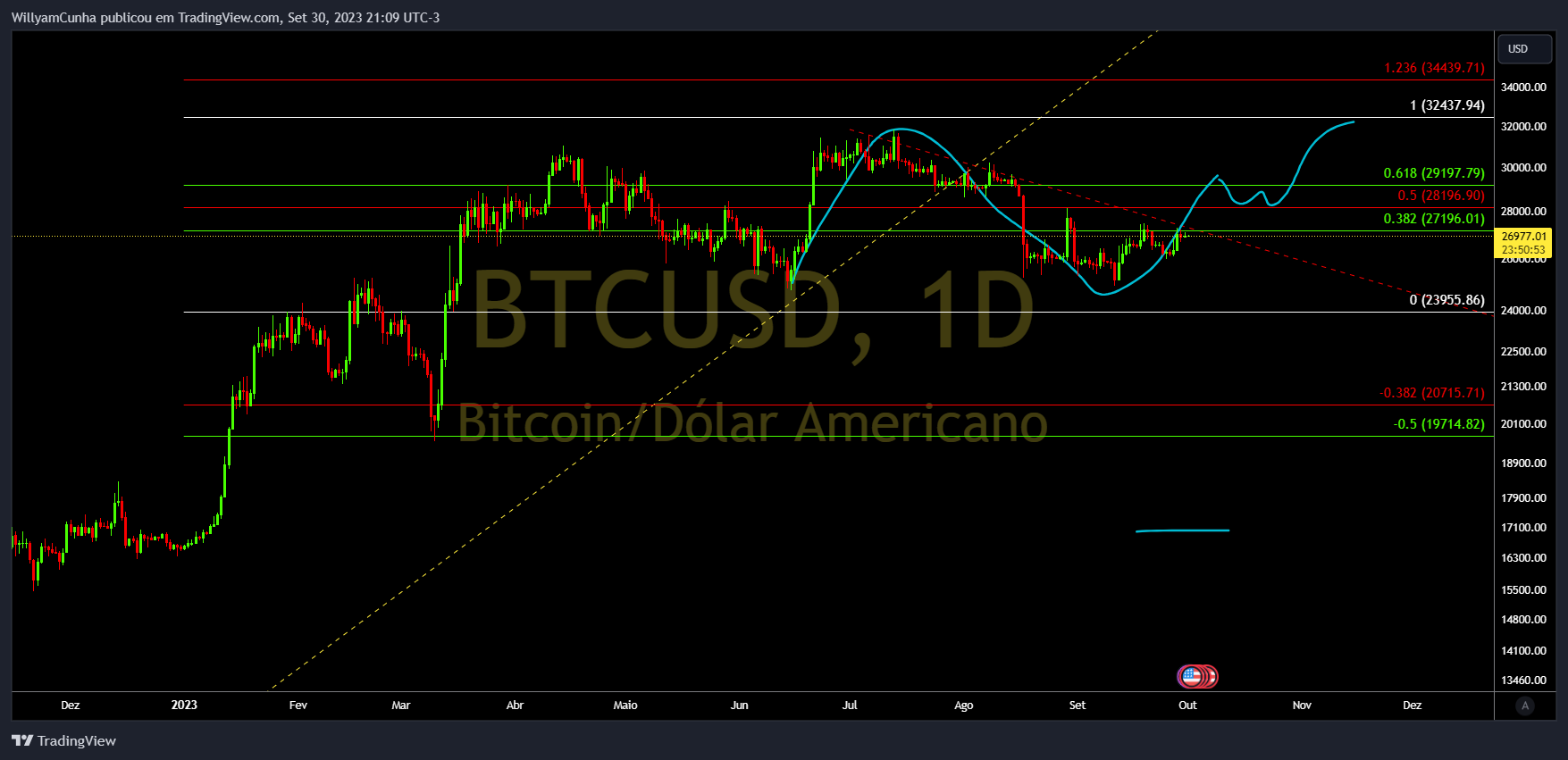 INDEX:BTCUSD Chart Image by WillyamCunha