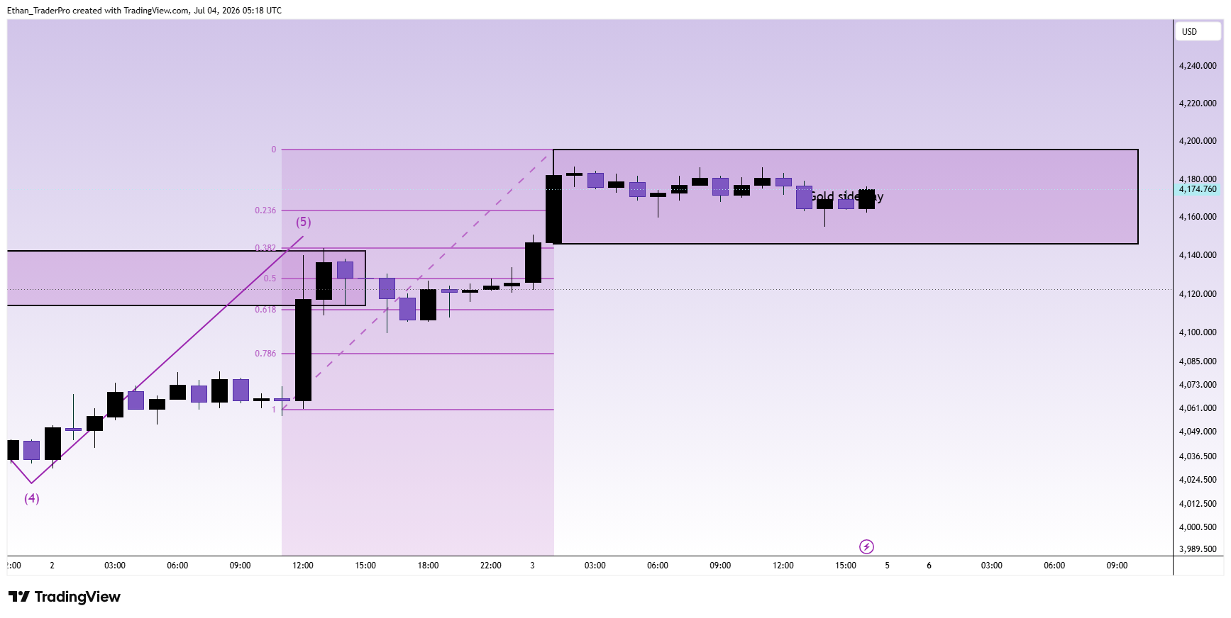 TVC:GOLD Chart Image by Ethan_TraderPro