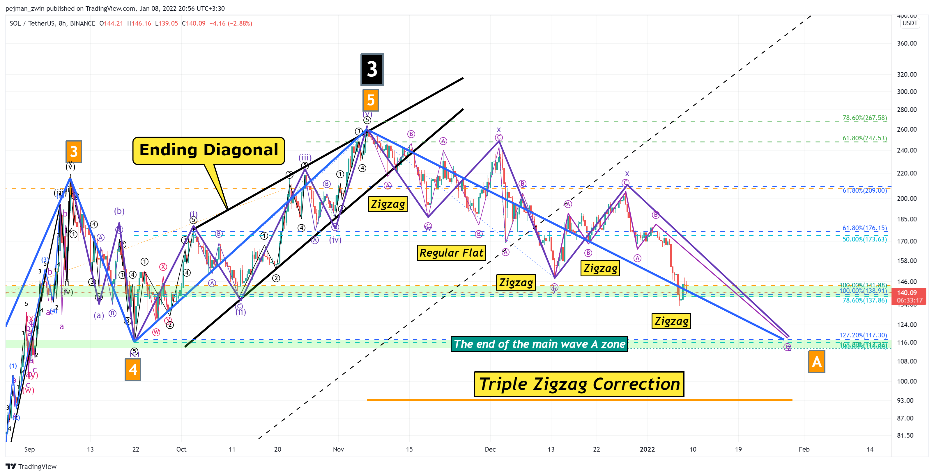 BINANCE:SOLUSDT Obraz wykresu od pejman_zwin