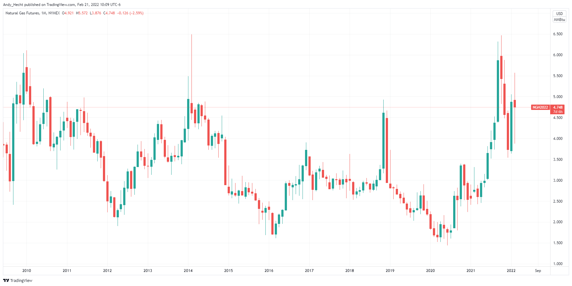 NYMEX:NG1! 차트 이미지 - Andy_Hecht 제공