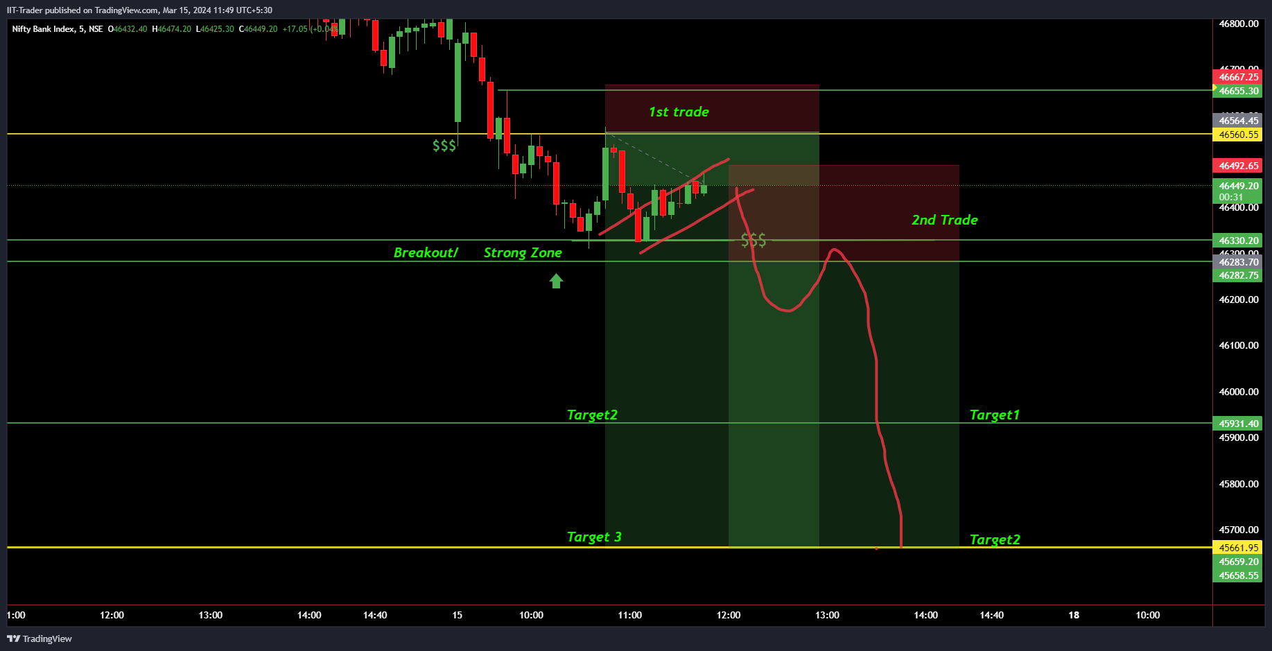 NSE:BANKNIFTY Chart Image by IIT-Trader