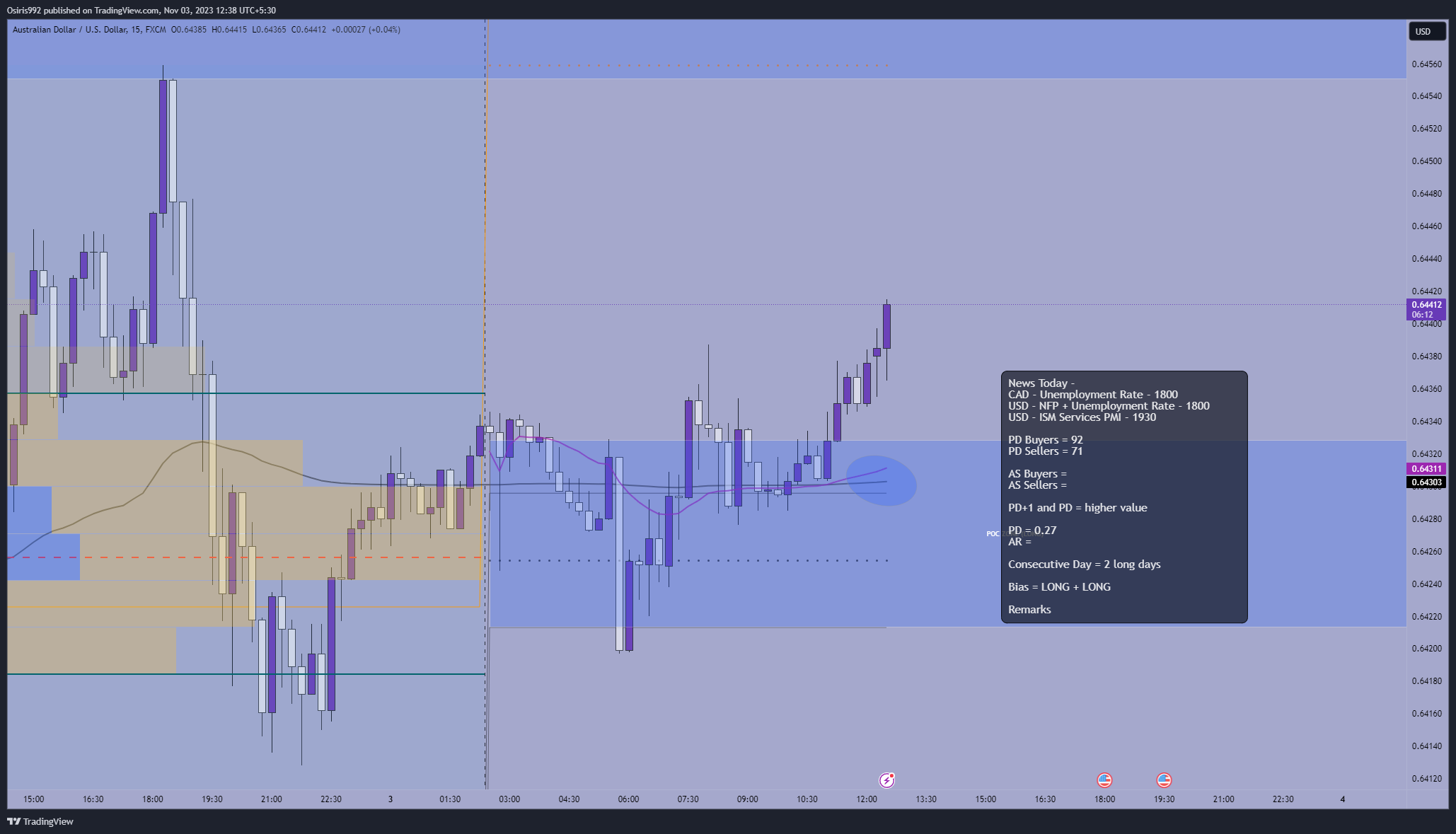 Снимок графика «FX:AUDUSD» от Osiris992