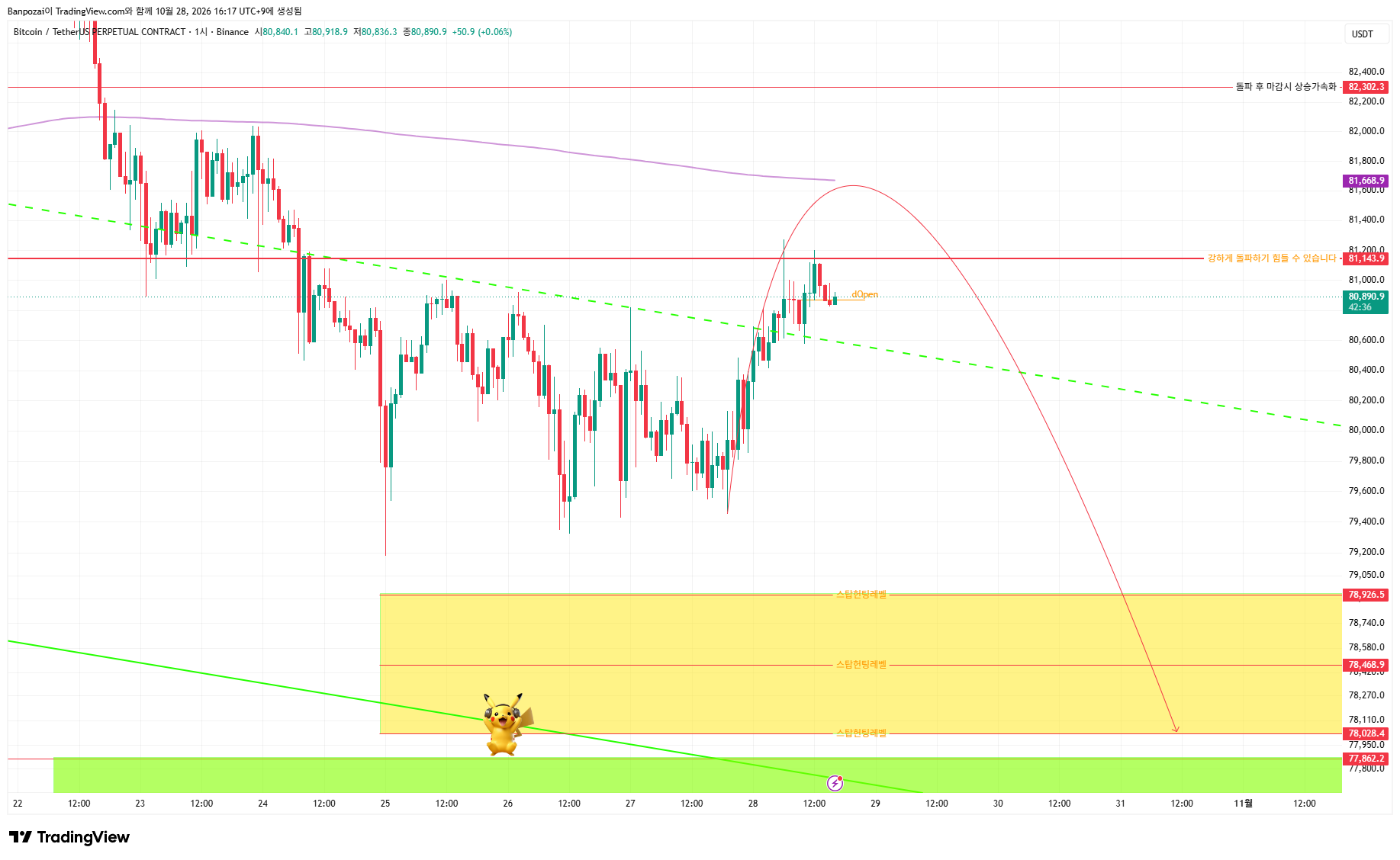 BINANCE:BTCUSDT.P Chart Image by Banpozai