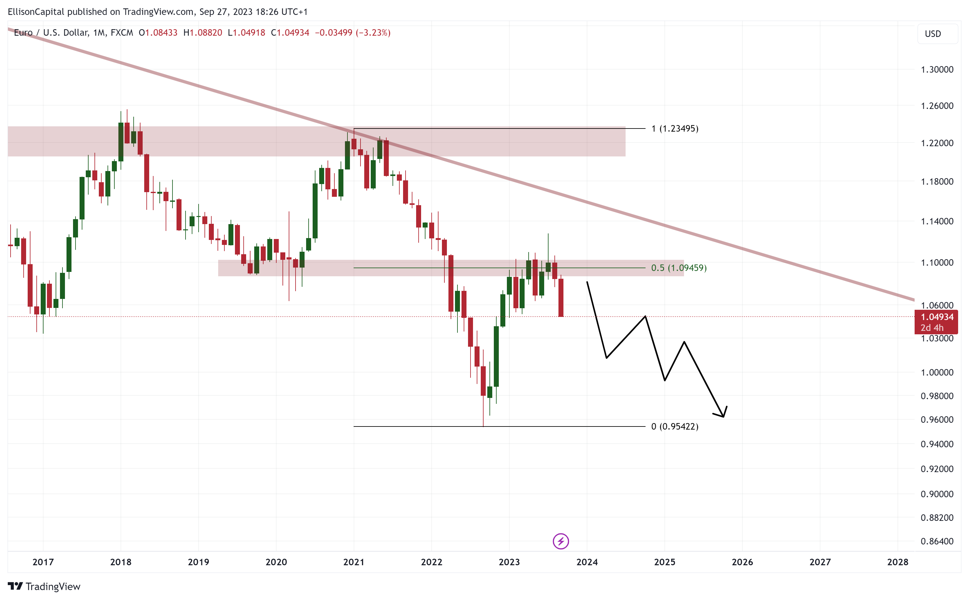 FX:EURUSD Chart Image by EllisonCapital