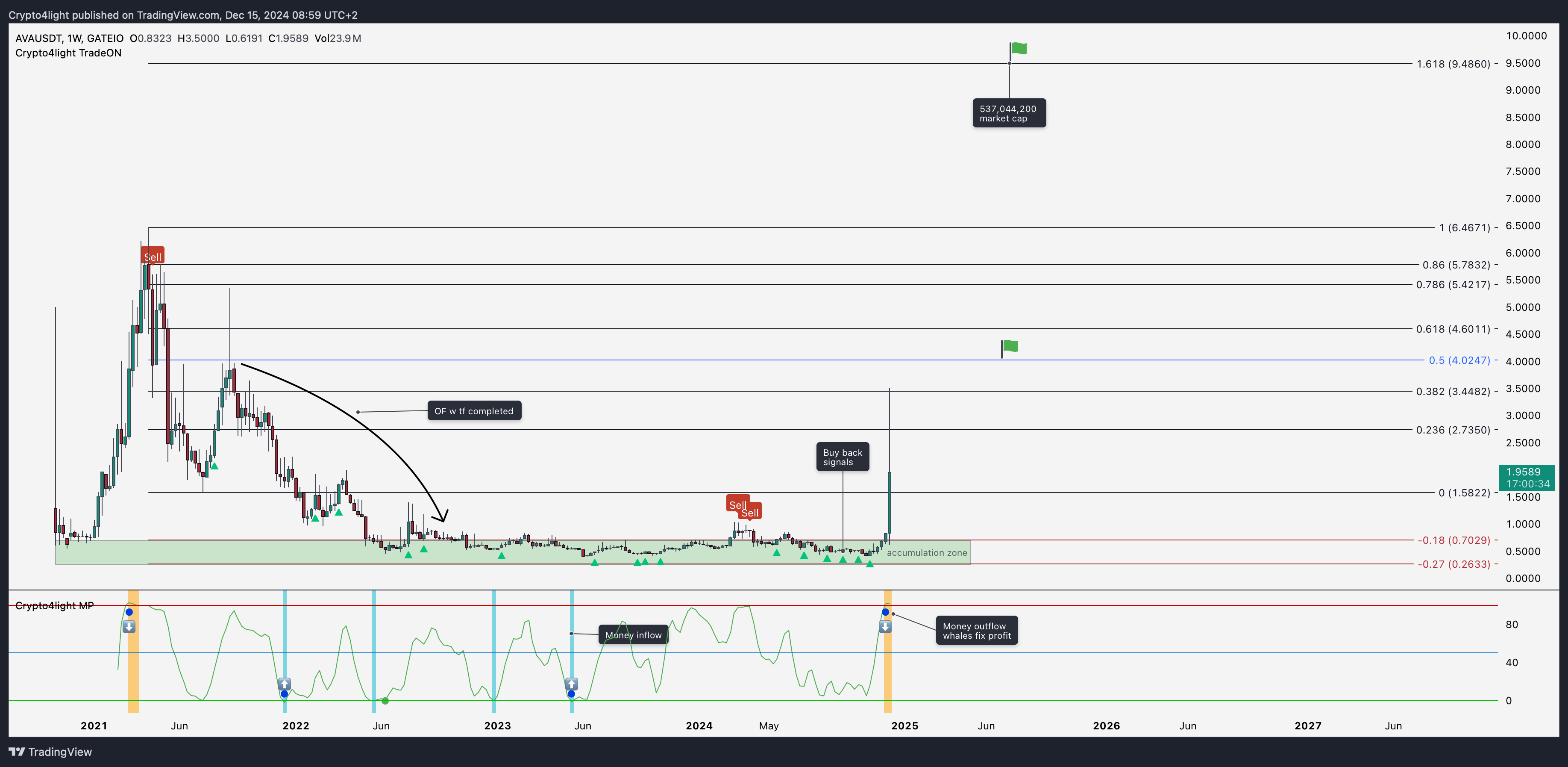 GATEIO:AVAUSDT Chart Image by Crypto4light
