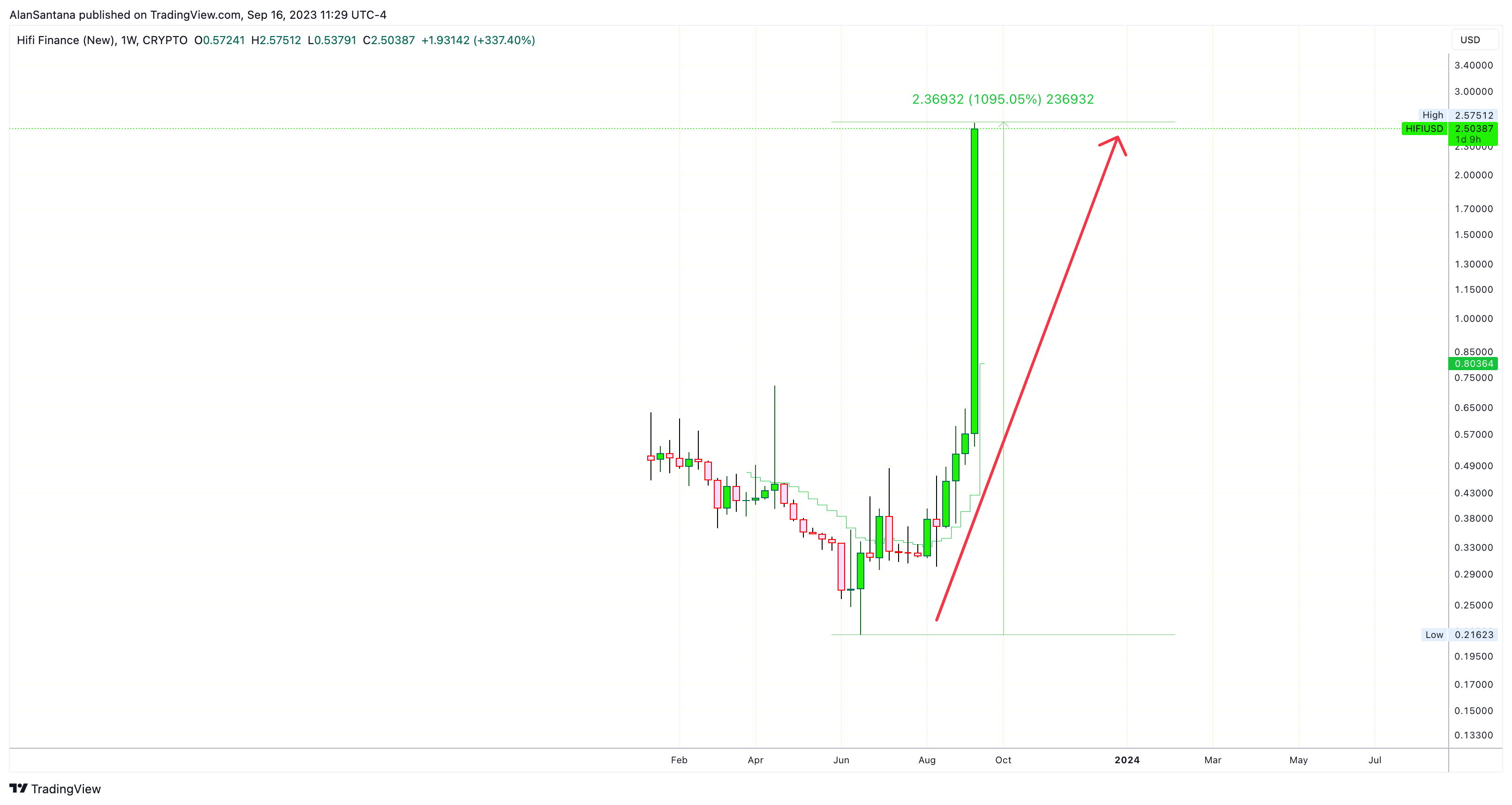 CRYPTO:HIFIUSD Chart Image by MasterAnanda