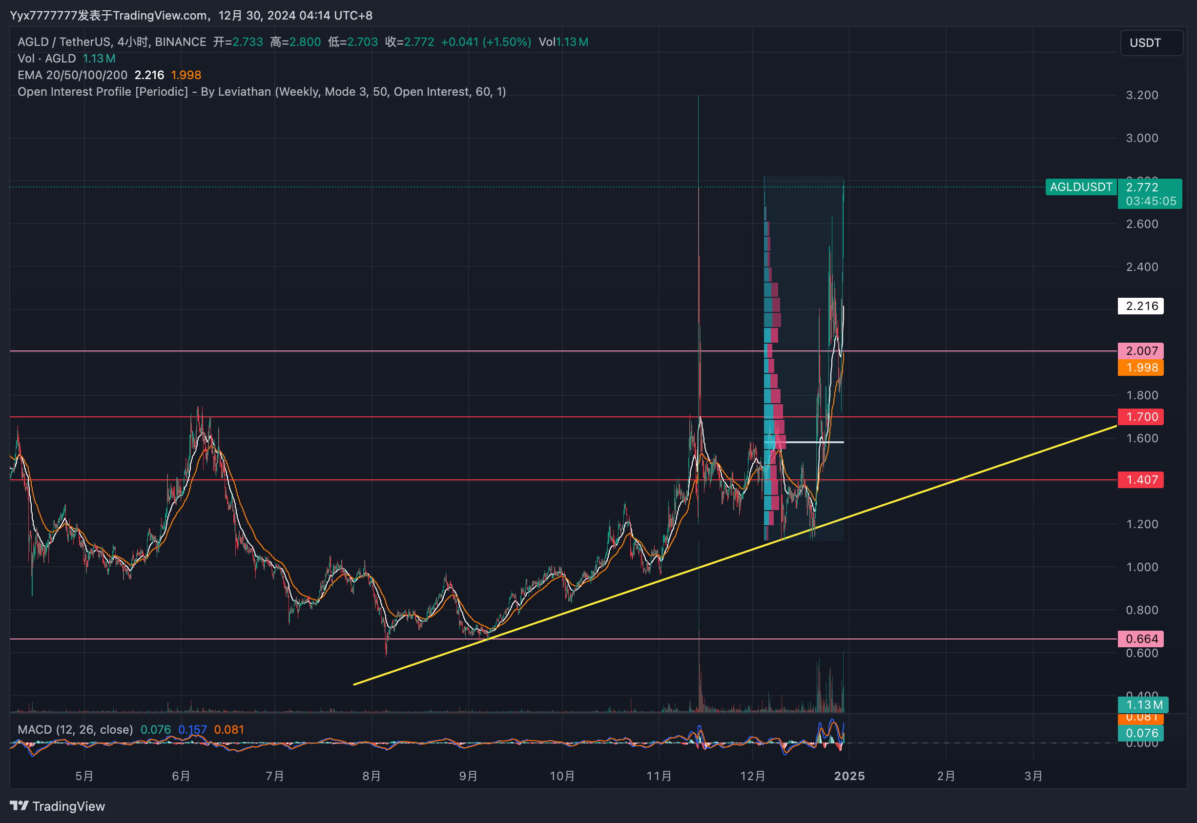 BINANCE:AGLDUSDT Chart Image by xinge7777777