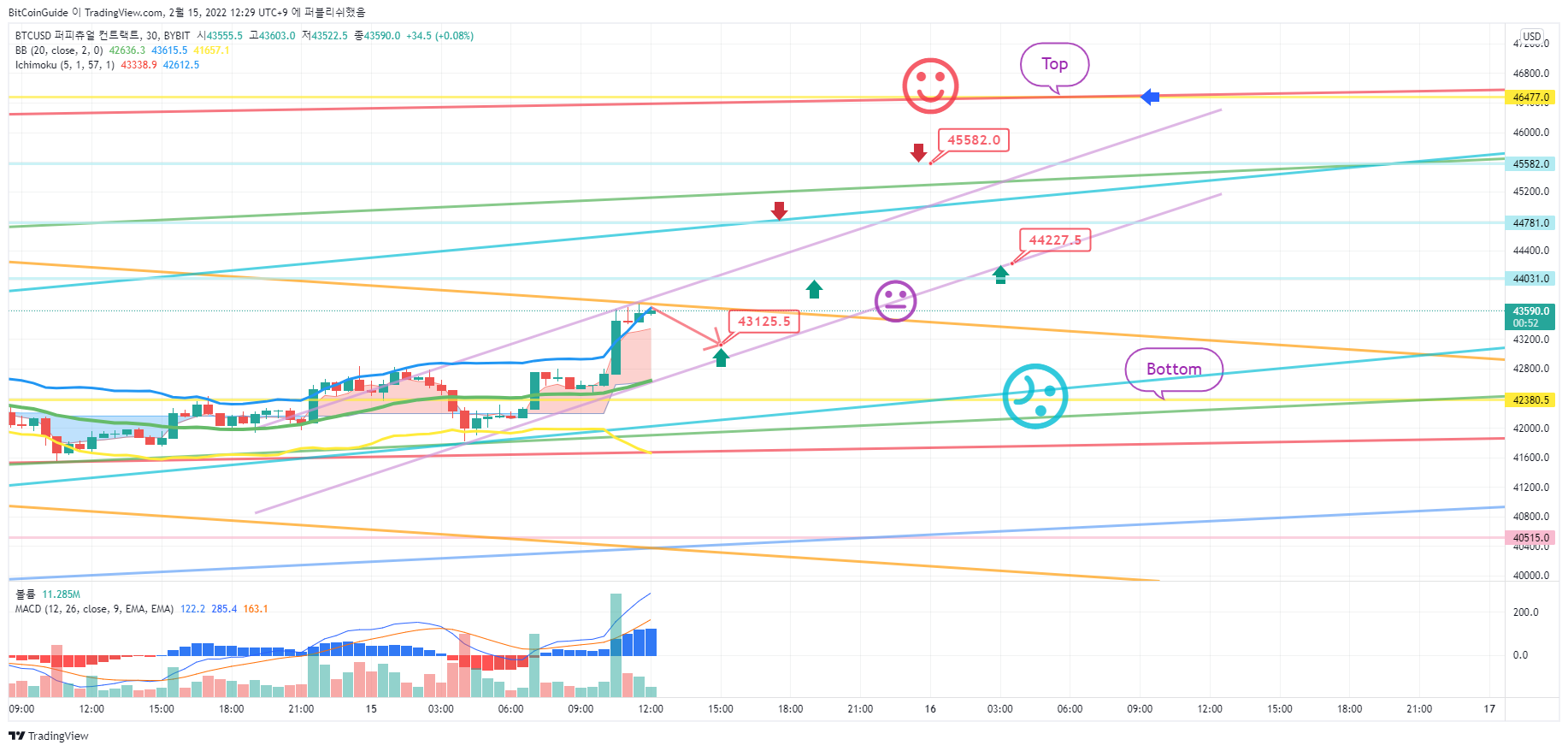 BYBIT:BTCUSD Chartbild von BitCoinGuide