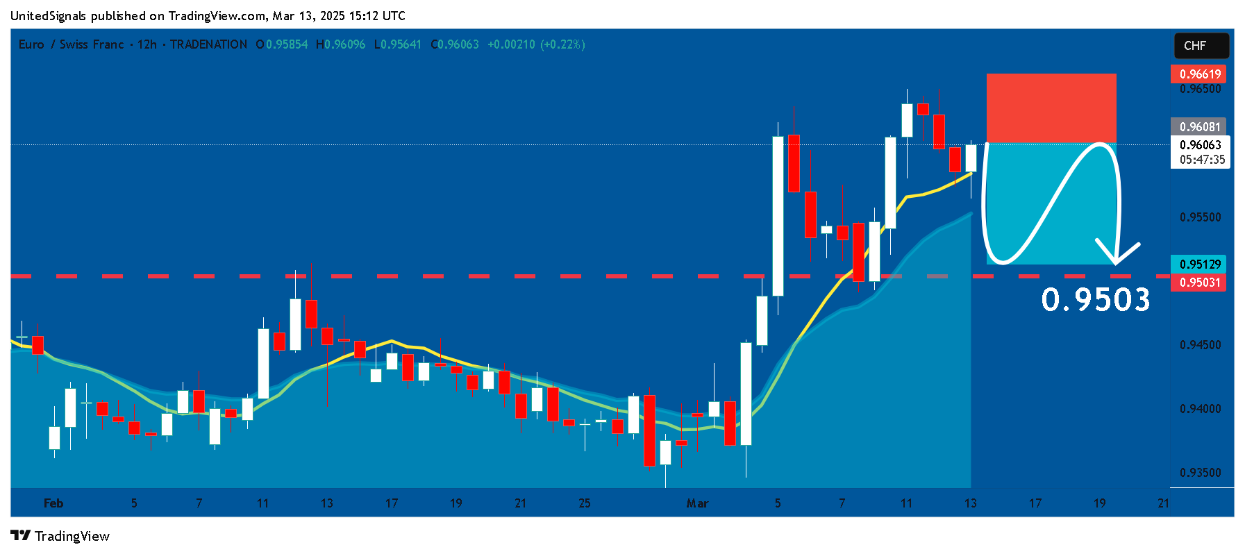 TRADENATION:EURCHF Chart Image by UnitedSignals