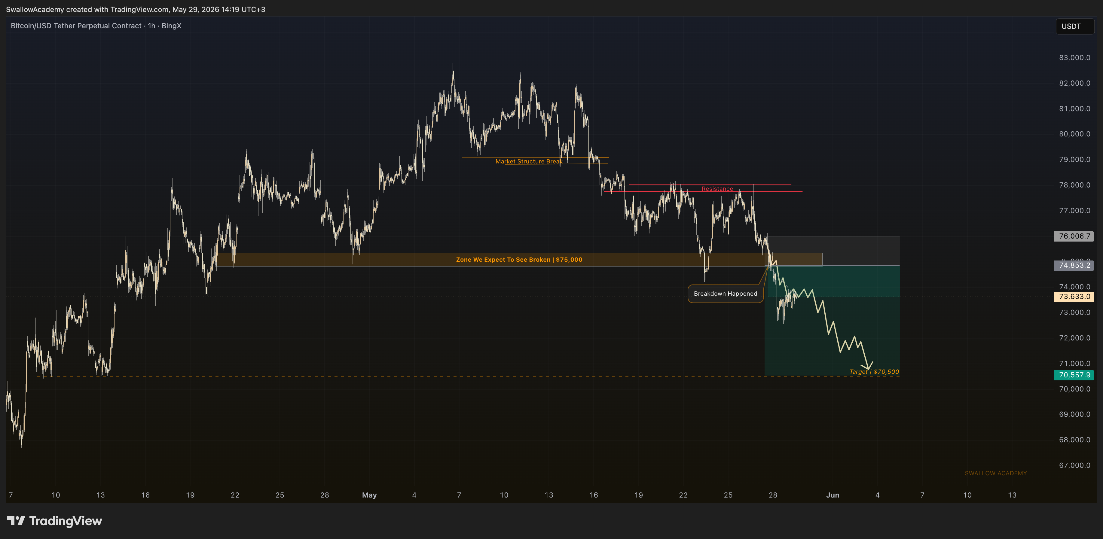 BINGX:BTCUSDT.P Chart Image by SwallowAcademy