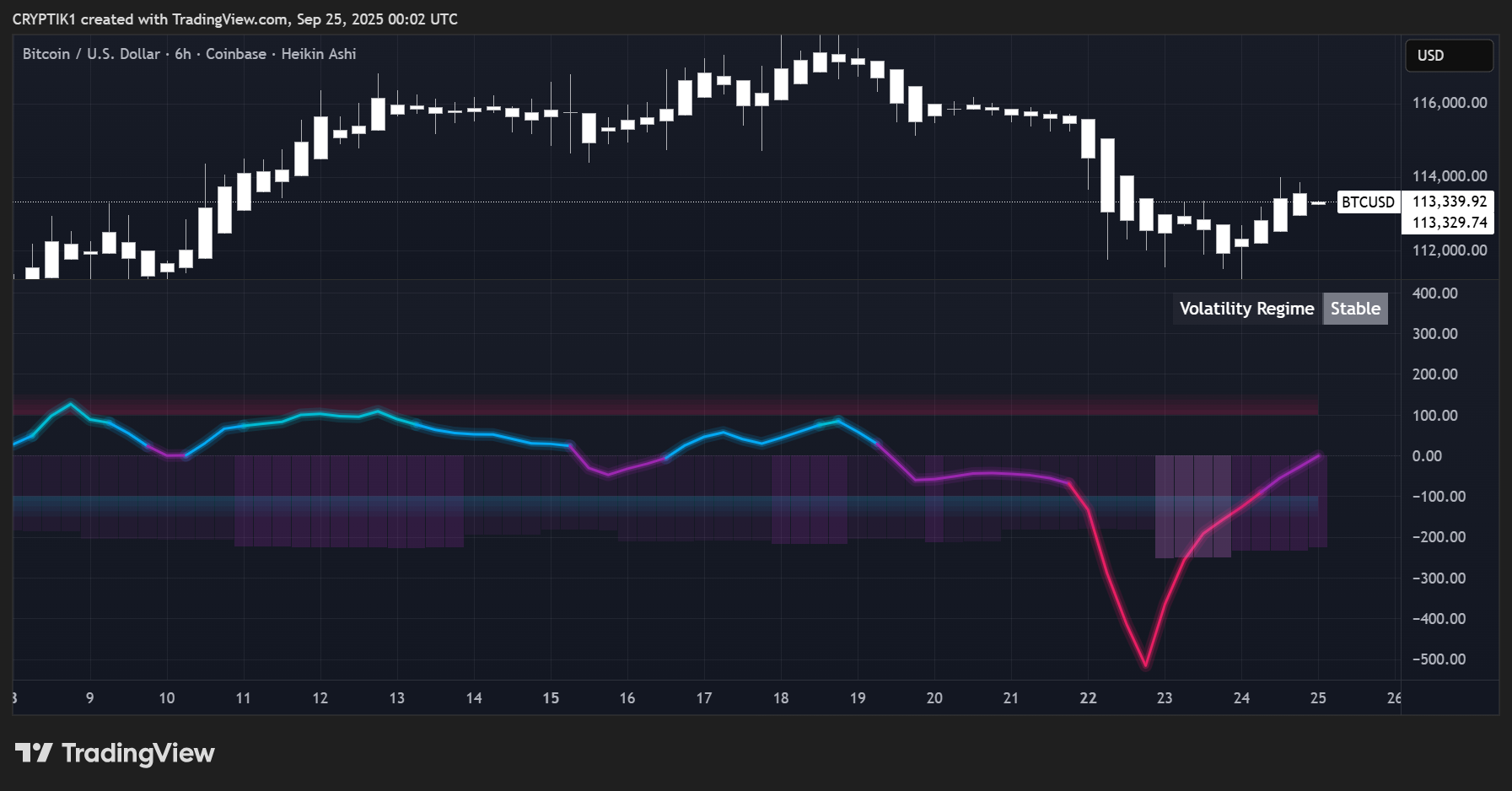 COINBASE:BTCUSD Chart Image by CRYPTIK1