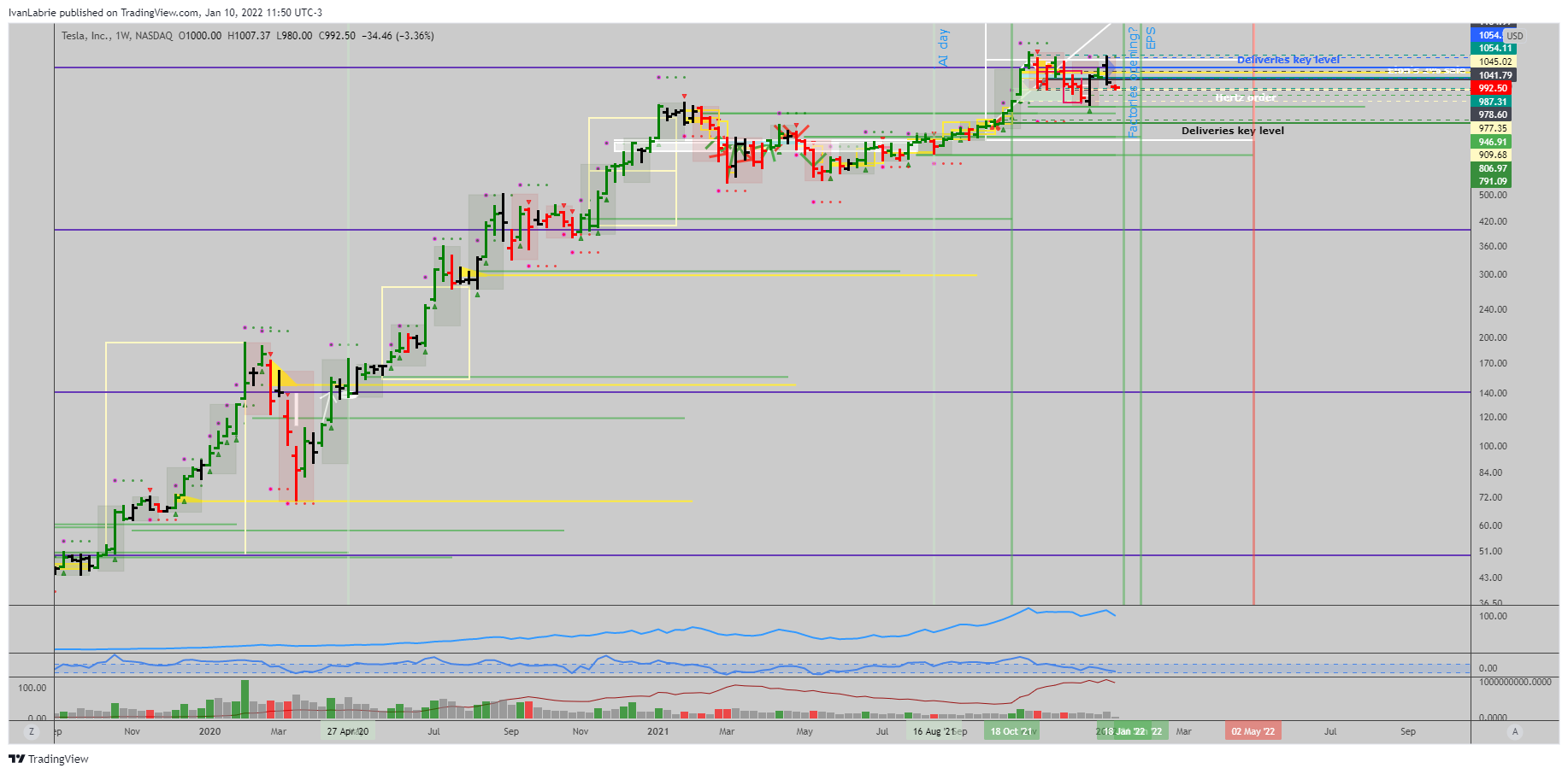 NASDAQ:TSLA Chart Image by IvanLabrie
