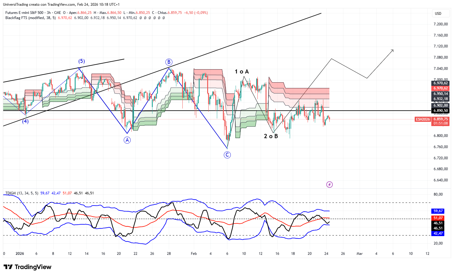 CME_MINI_DL:ES1! Chart Image by UniversiTrading
