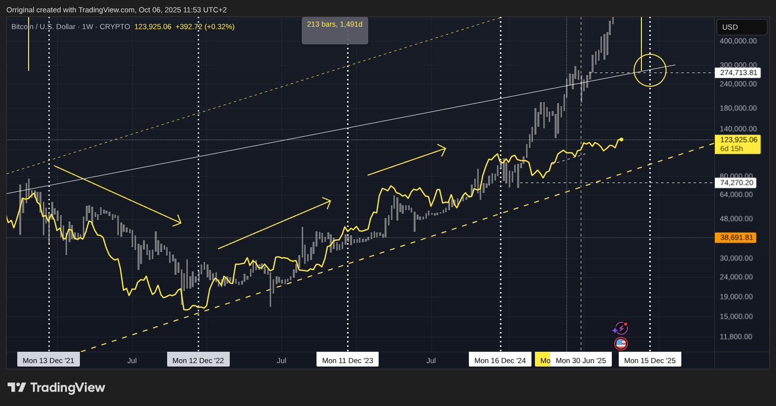 CRYPTO:BTCUSD Chart Image by Orriginal