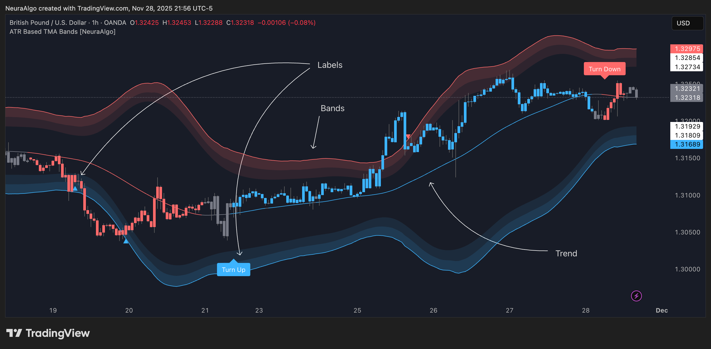 OANDA:GBPUSD Chart Image by NeuraAlgo