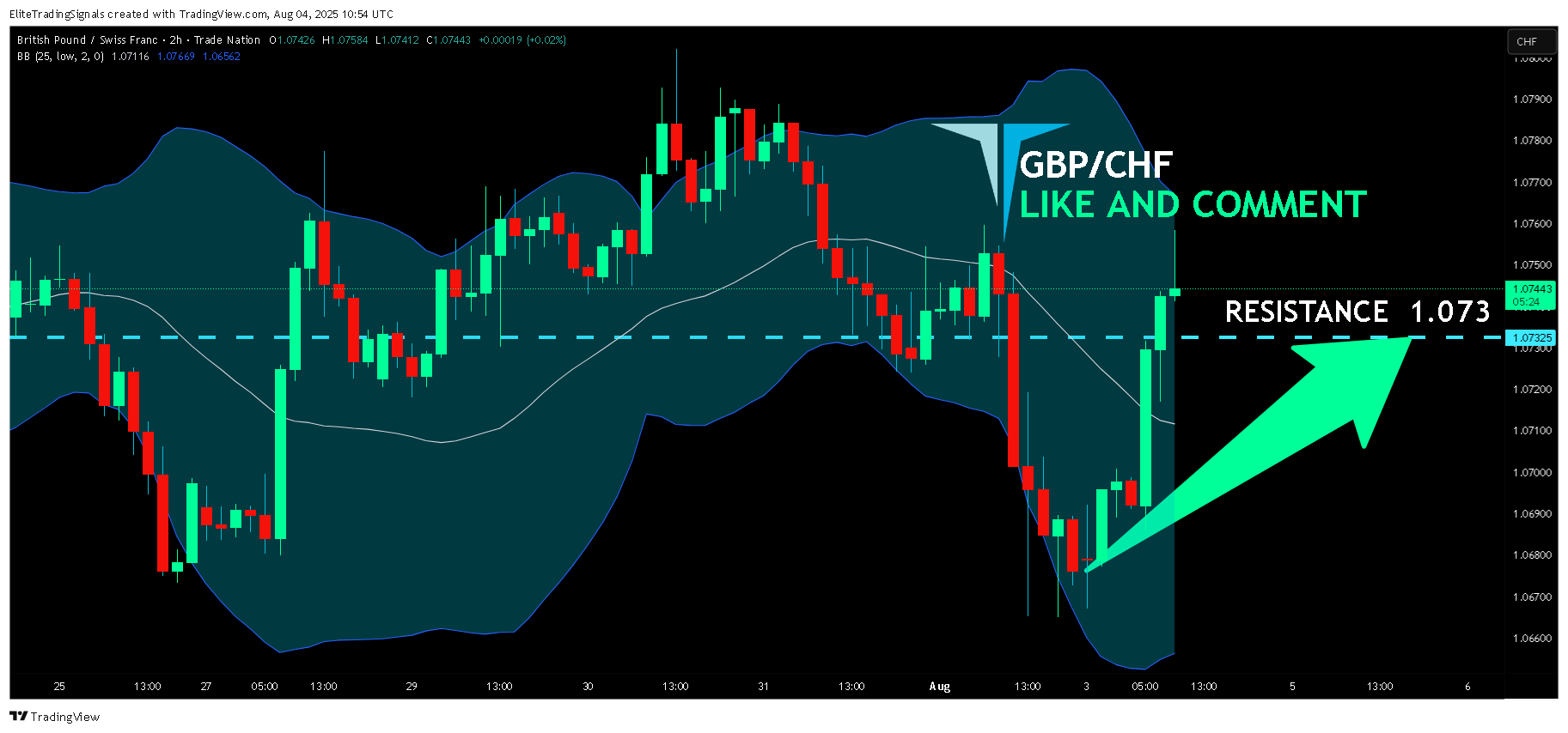 TRADENATION:GBPCHF Chart Image by EliteTradingSignals