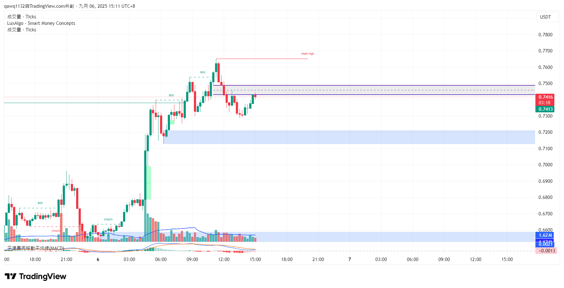 BINGX:ENAUSDT.P Chart Image by qawq1132