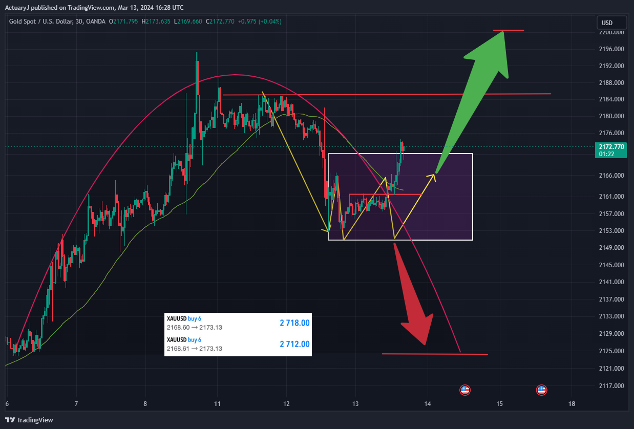 OANDA:XAUUSD Chart Image by ActuaryJ