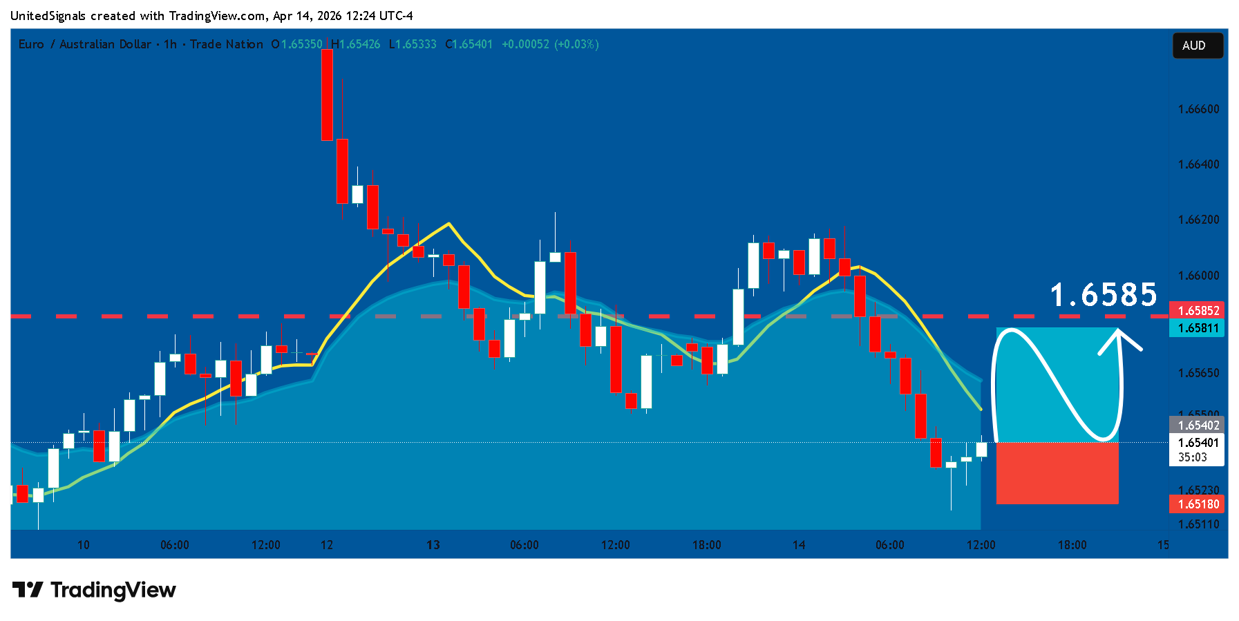 TRADENATION:EURAUD Obraz wykresu od UnitedSignals