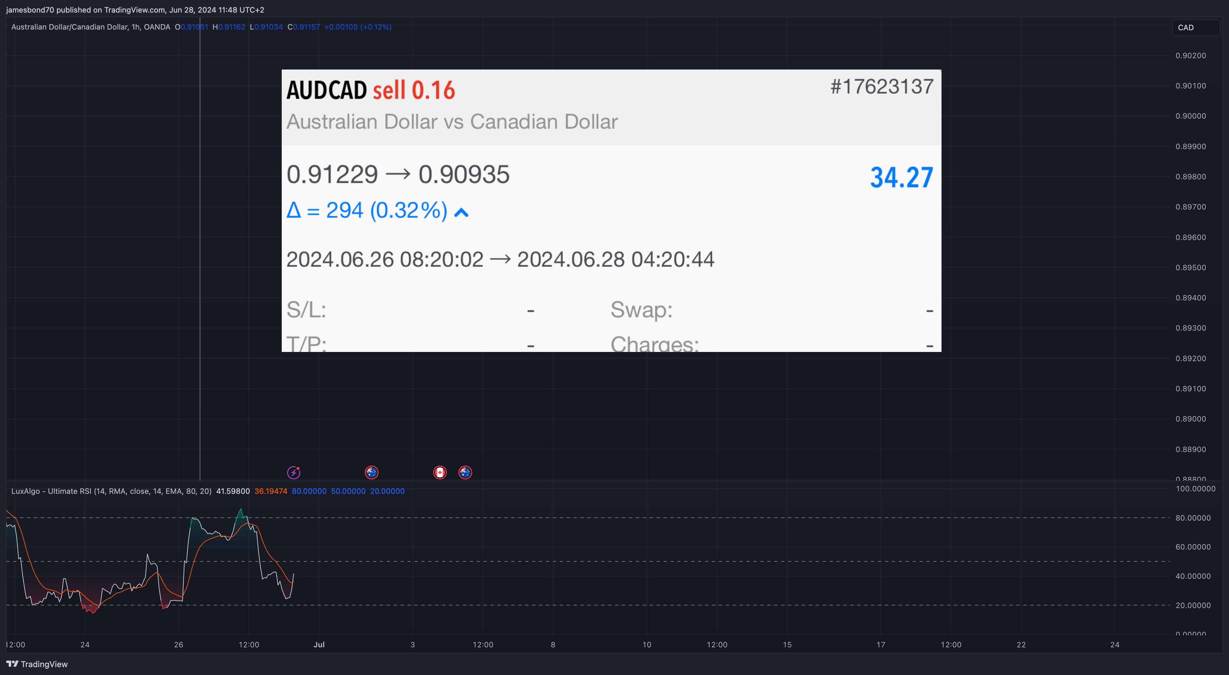 Imej Carta OANDA:AUDCAD oleh jamesbond70