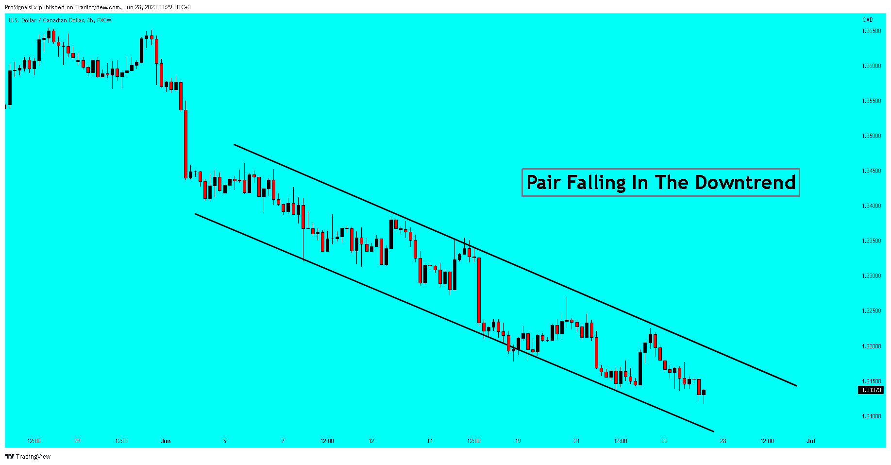 FX:USDCAD Chart Image by ProSignalsFx