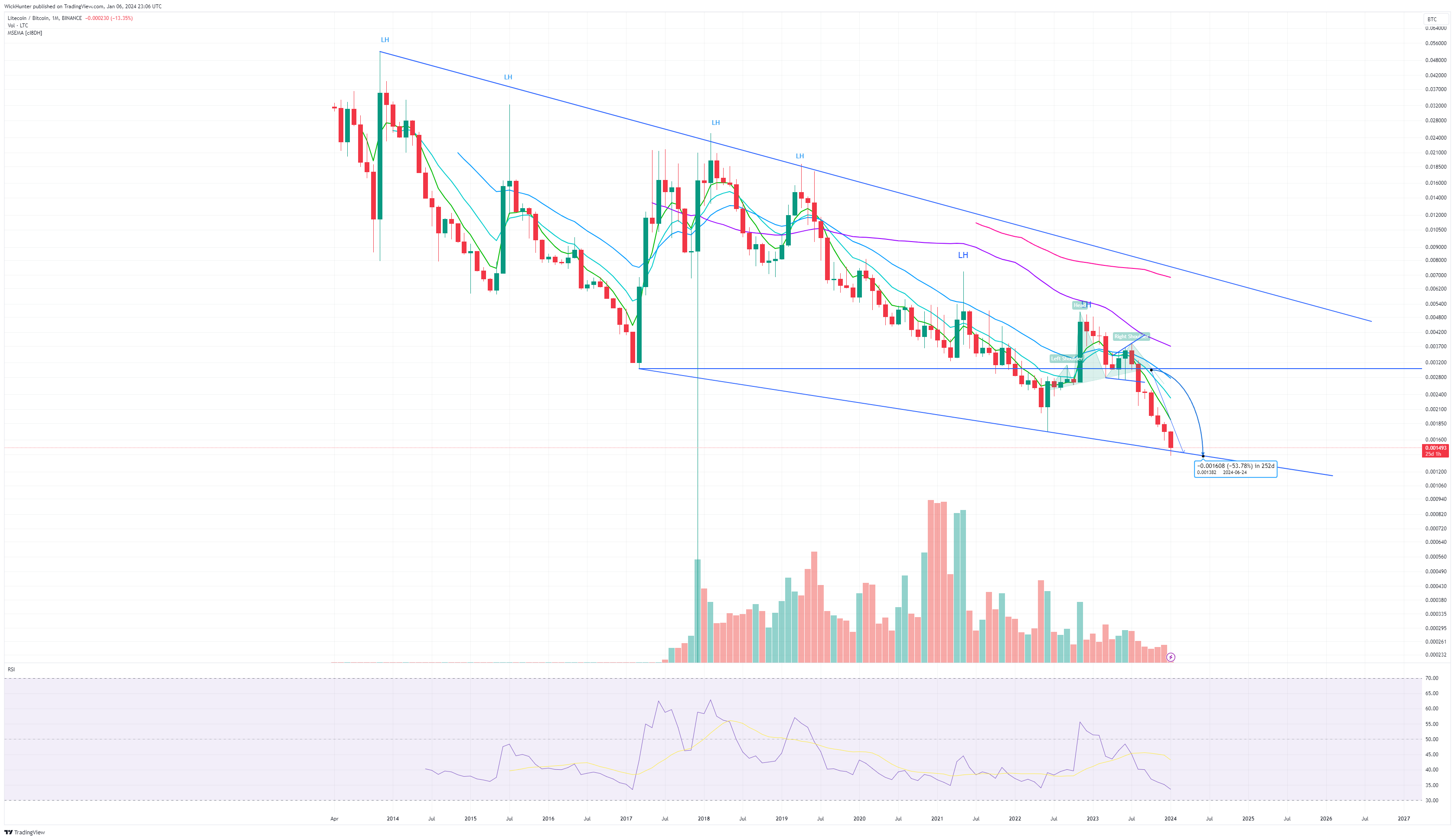 BINANCE:LTCBTC 차트 이미지 - WickHunter 제공