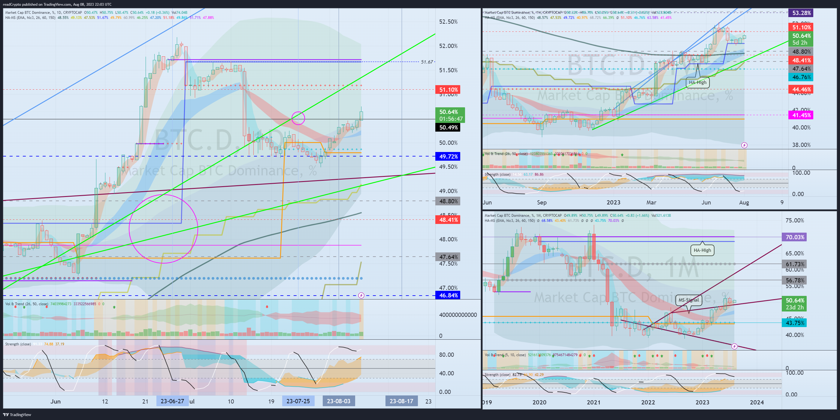 Imej Carta CRYPTOCAP:BTC.D oleh readCrypto
