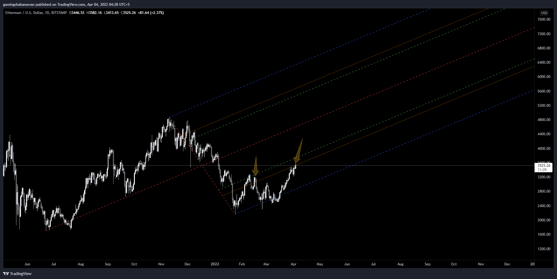 BITSTAMP:ETHUSD Chart Image by MontyTheGuy