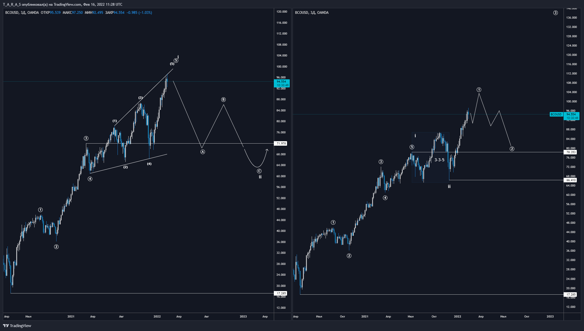 OANDA:BCOUSD Chart Image by T_A_R_A_S
