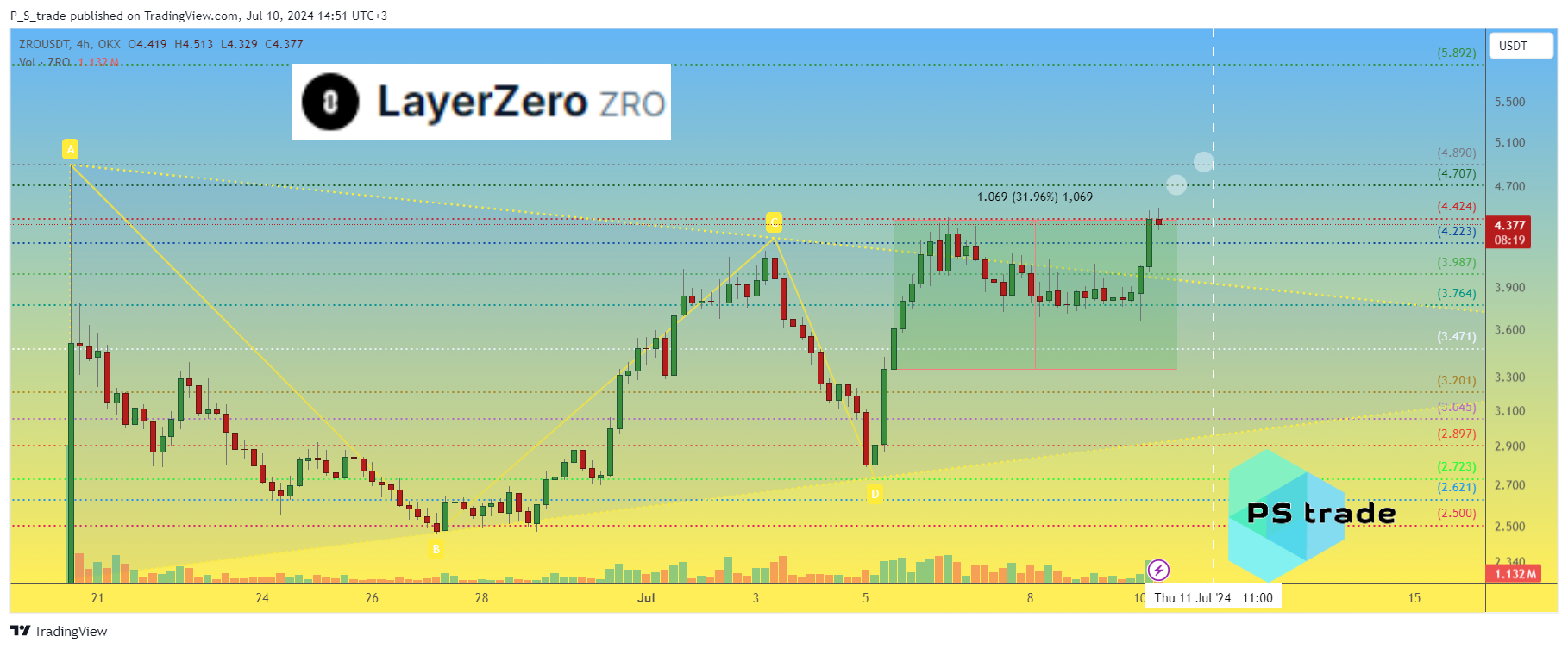 OKX:ZROUSDT Chart Image by P_S_trade