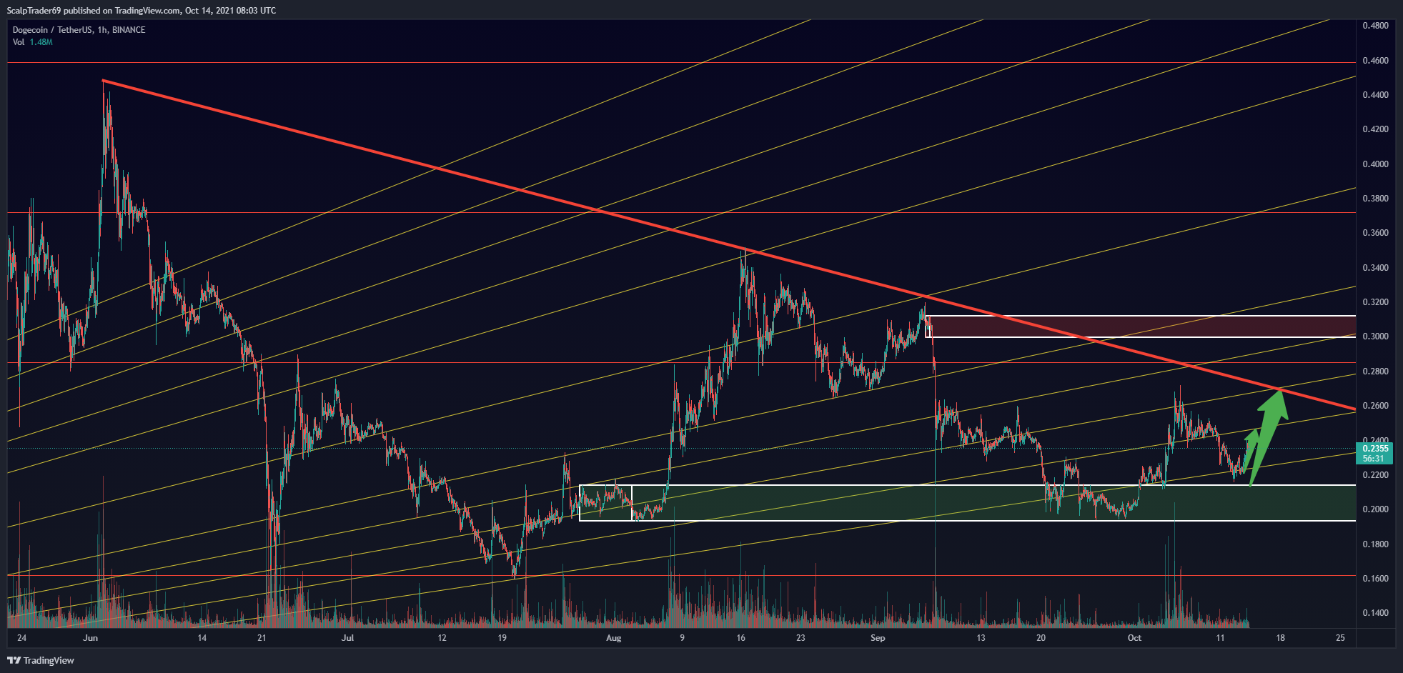 BINANCE:DOGEUSDT Chart Image by HesamUNT