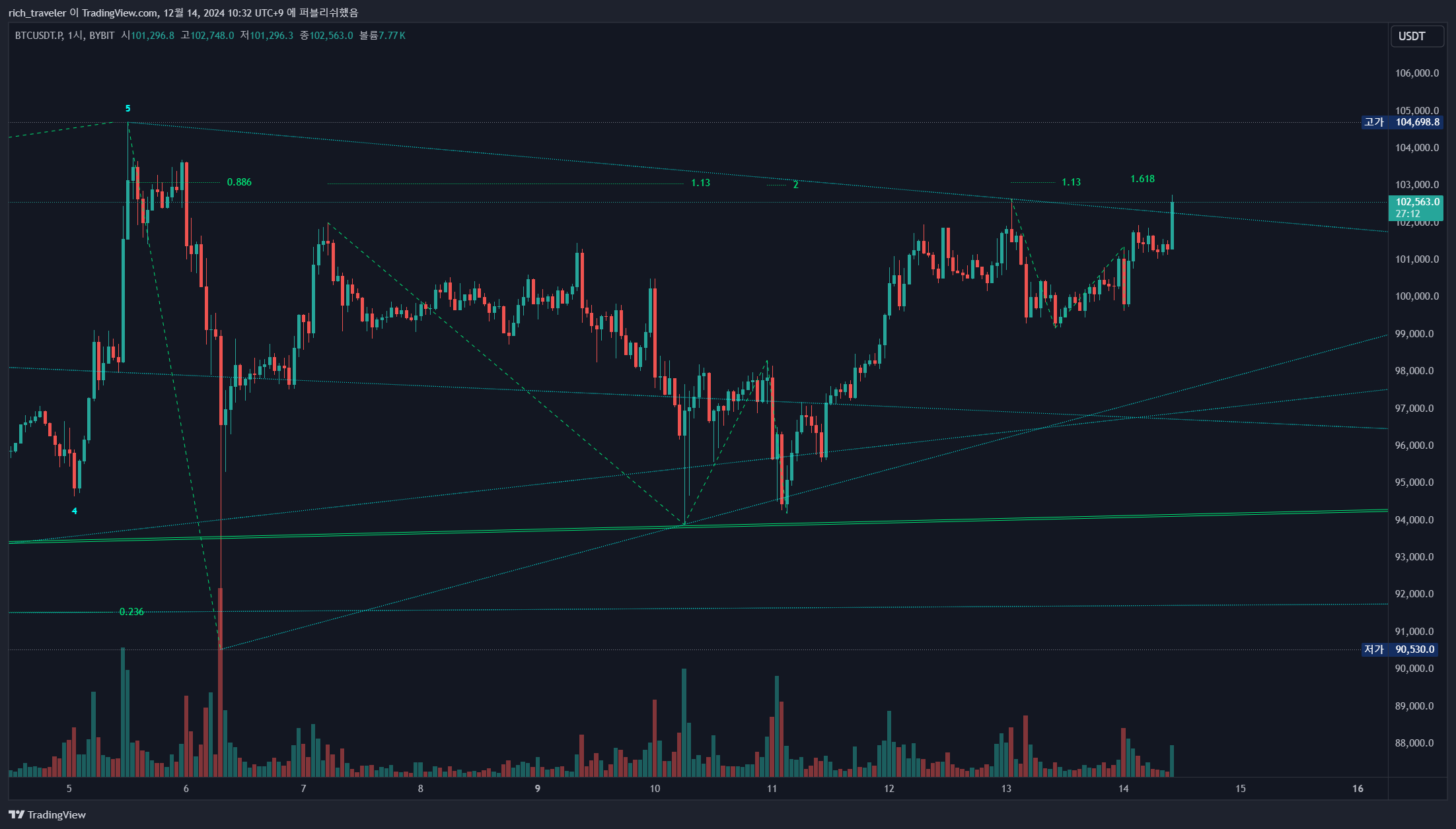 BYBIT:BTCUSDT.P Chart Image by rich_traveler