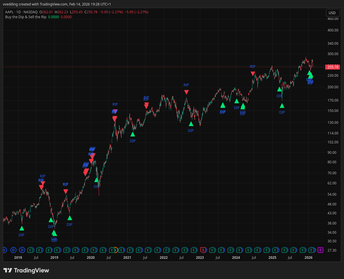 BATS:AAPL Chart Image by vvedding